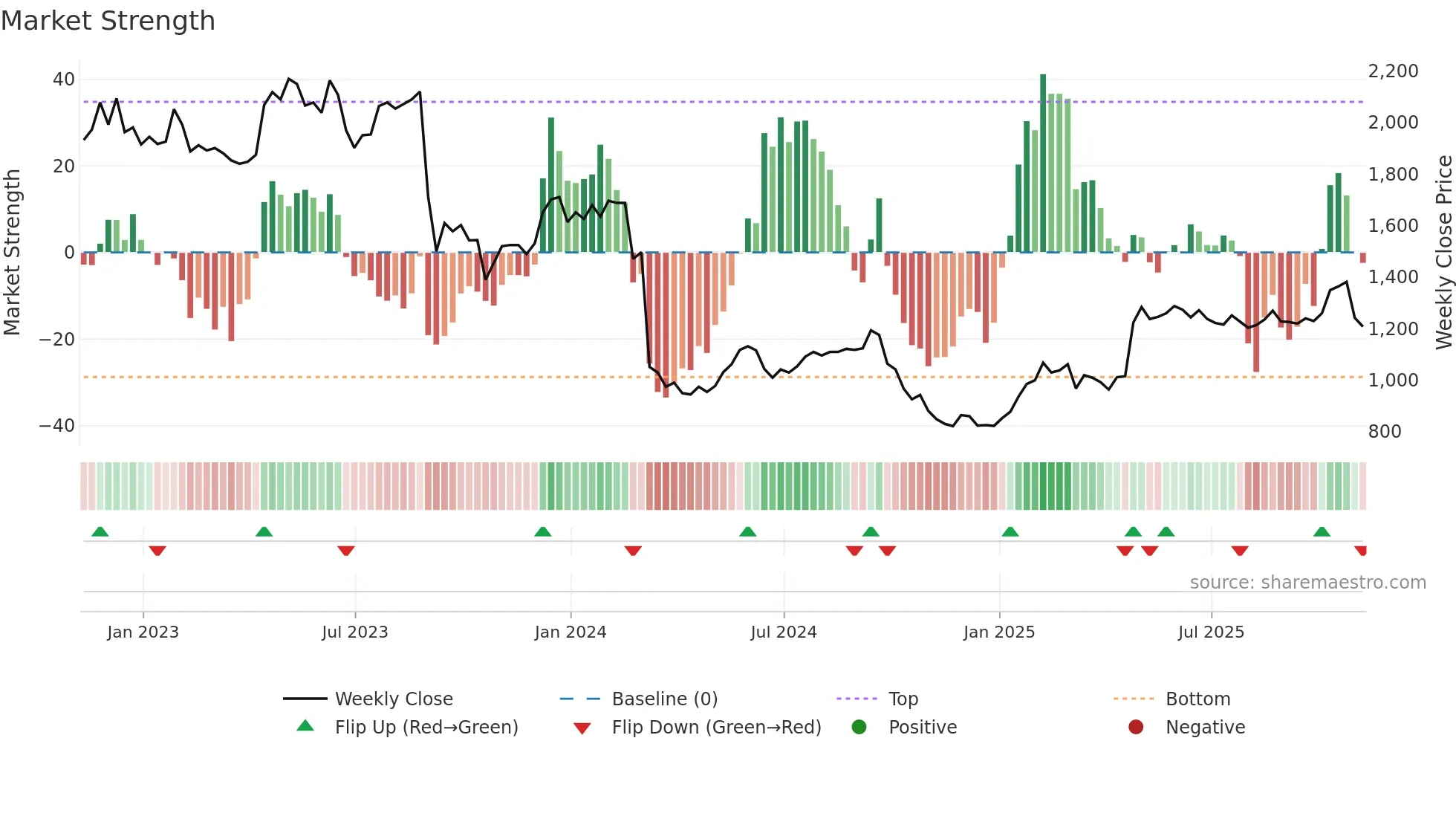 CVSG weekly Market Strength chart