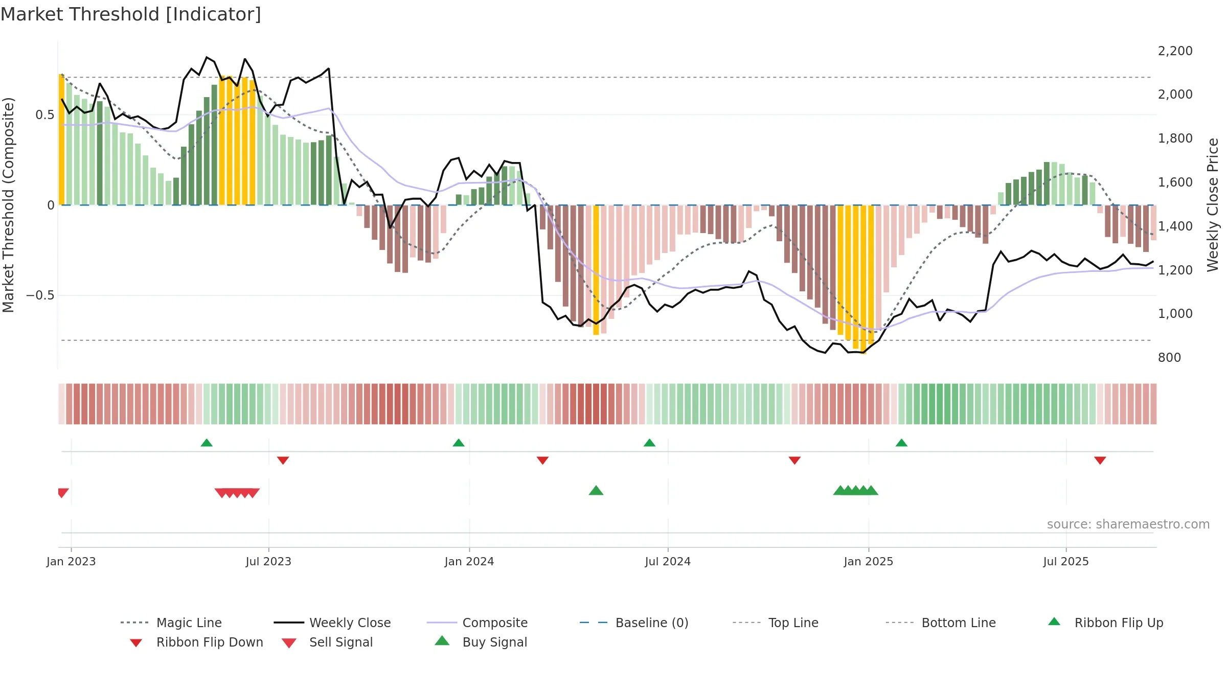 CVSG weekly Market Threshold chart, closing 2025-09-19.