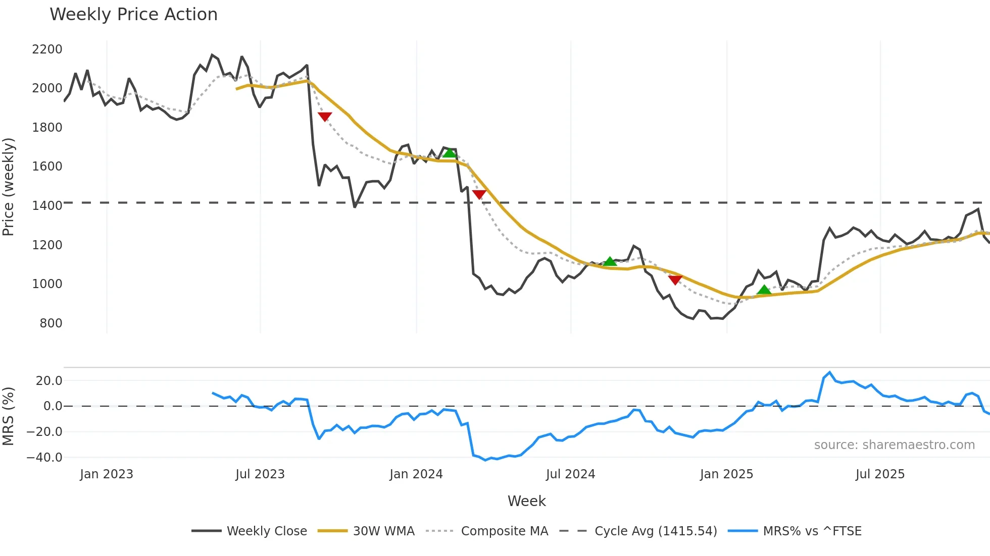 CVSG weekly Price Action chart, closing 2025-11-07