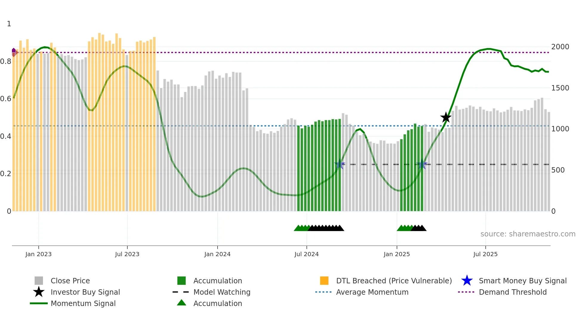CVSG weekly Smart Money chart