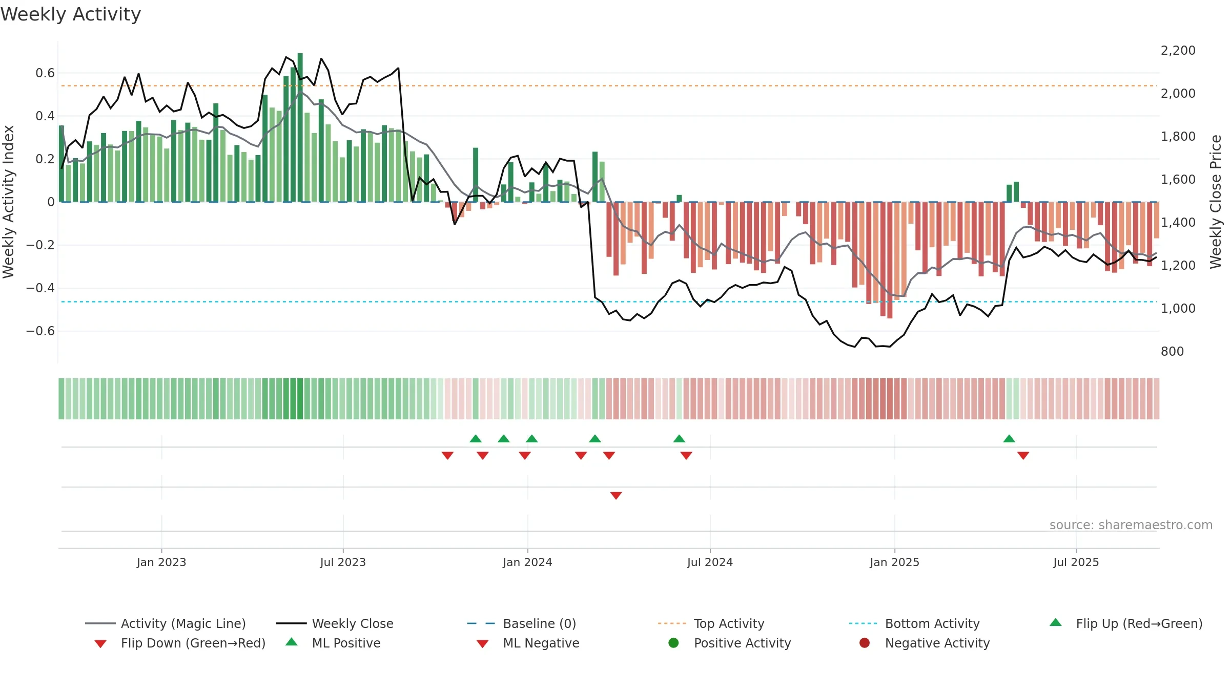 CVSG weekly Activity chart, closing 2025-09-19.