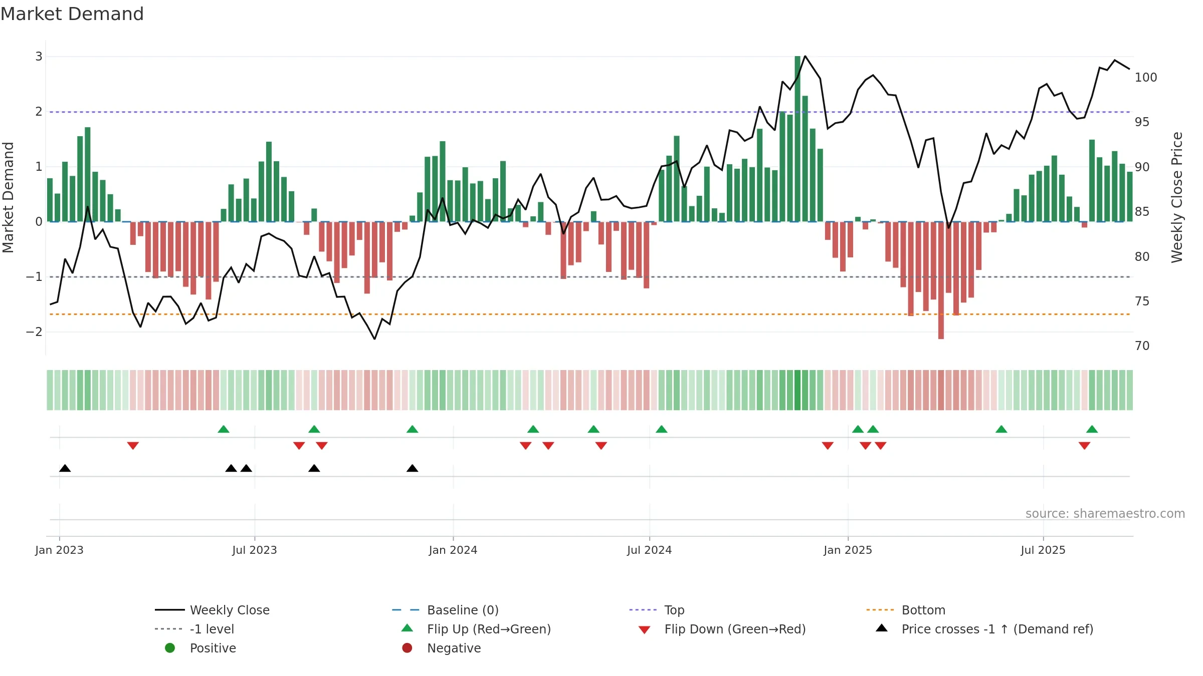 IVOV weekly Market Demand chart, closing 2025-09-19.