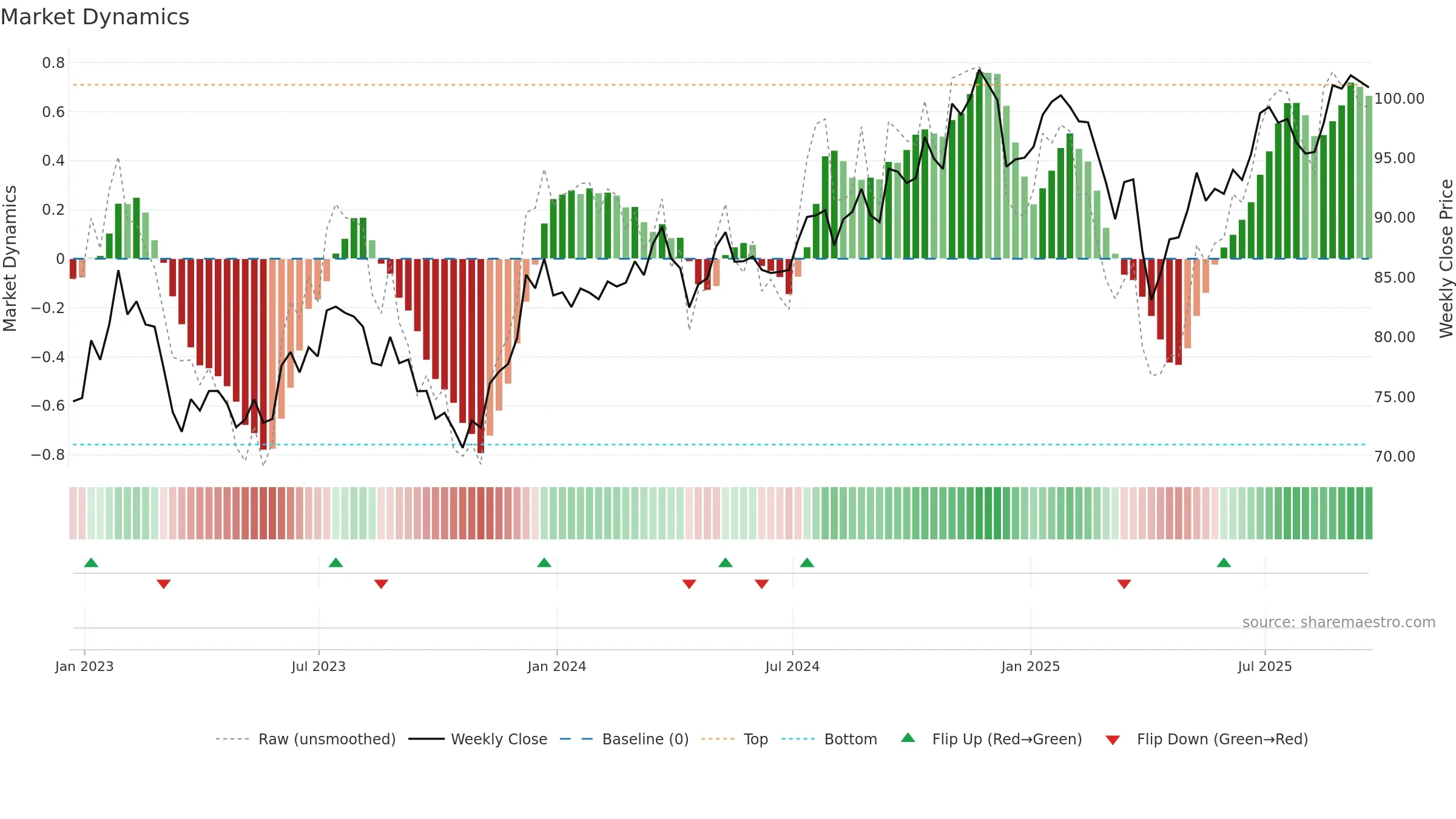 IVOV weekly Market Dynamics chart, closing 2025-09-19.