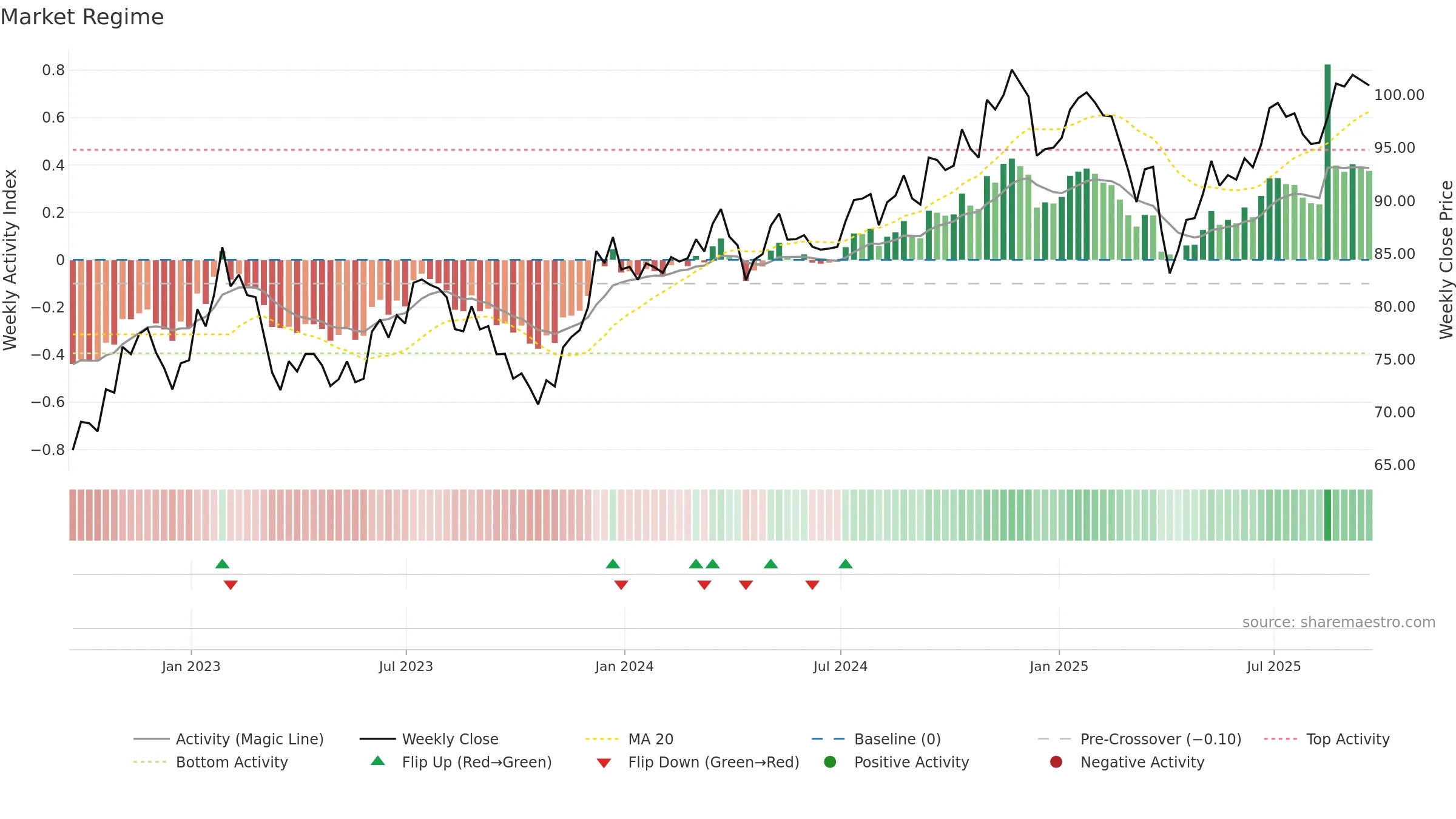 IVOV weekly Market Snapshot chart, closing 2025-09-19.
