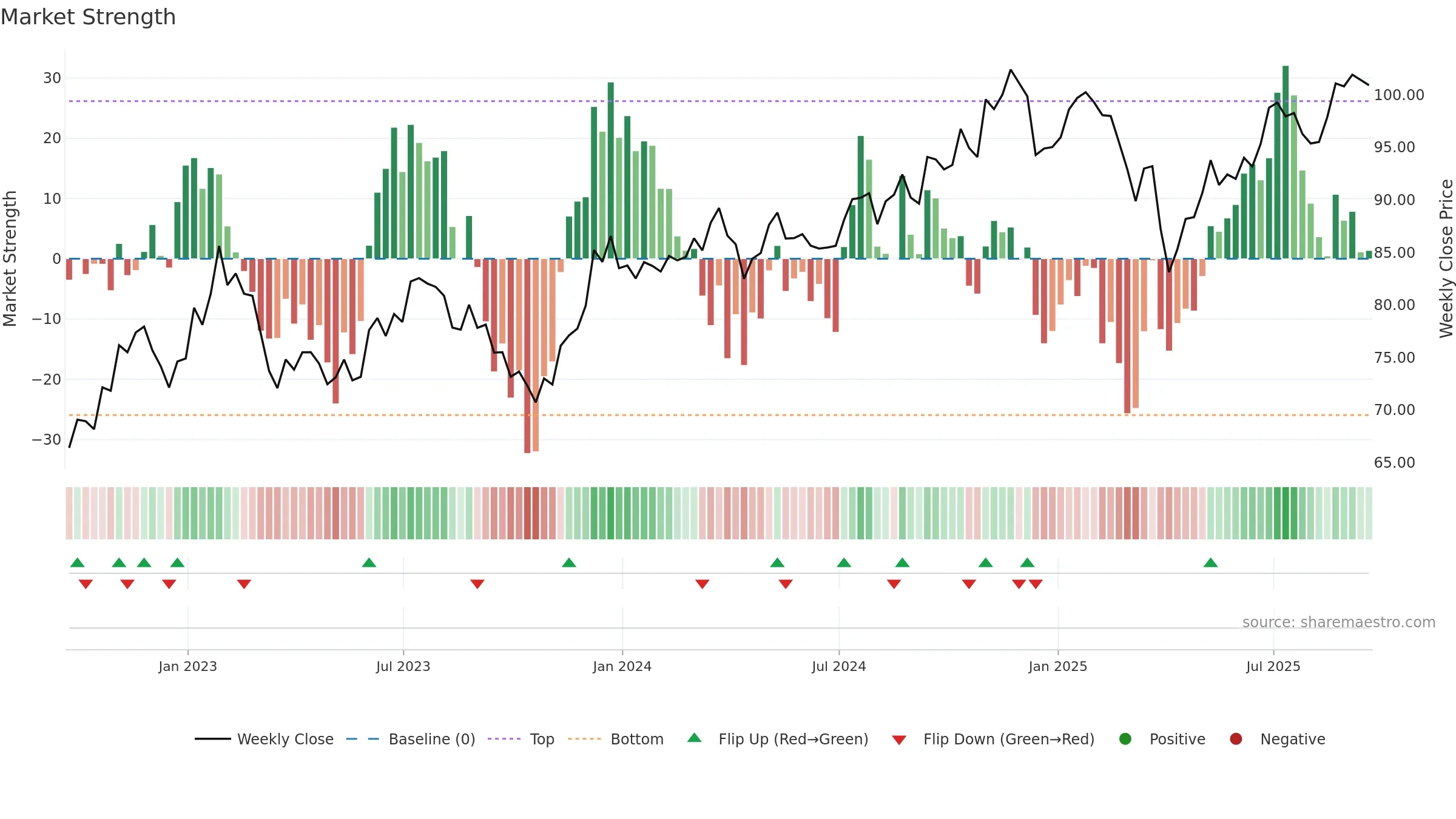 IVOV weekly Market Strength chart, closing 2025-09-19.