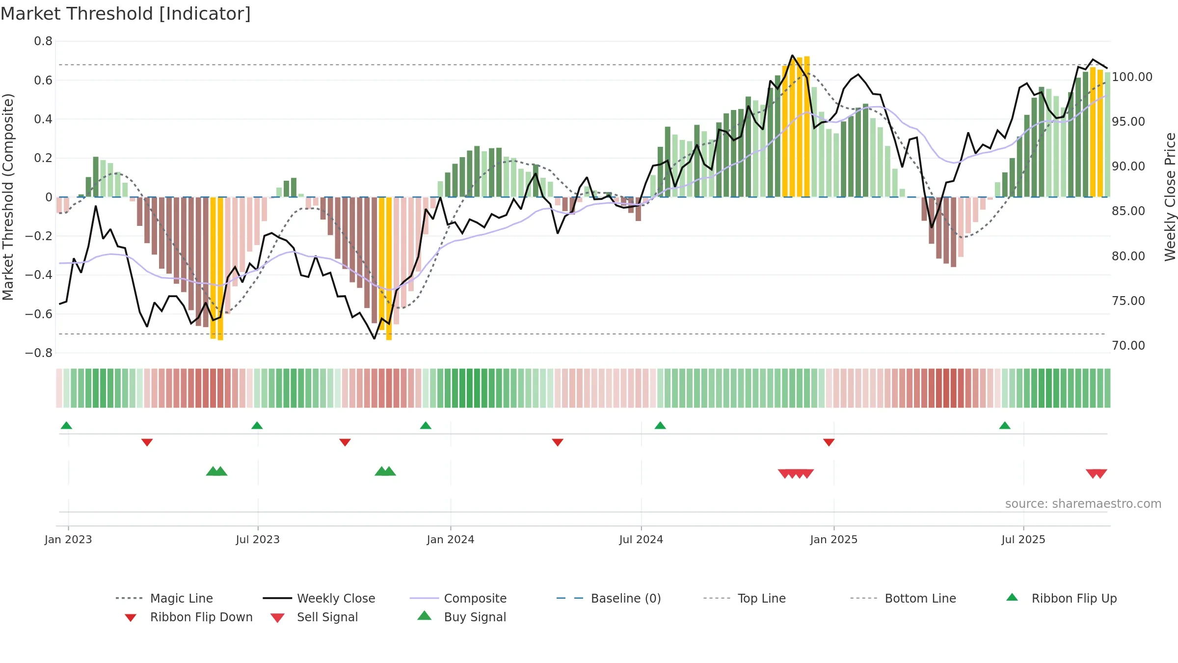 IVOV weekly Market Threshold chart, closing 2025-09-19.