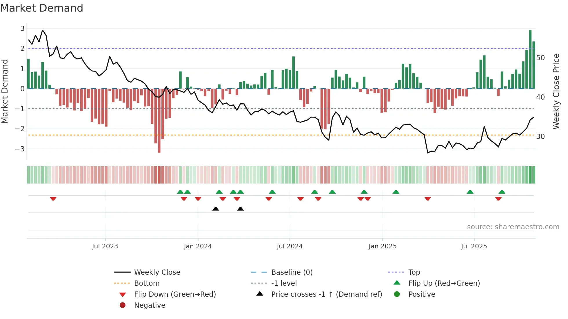 UHRN weekly Market Demand chart