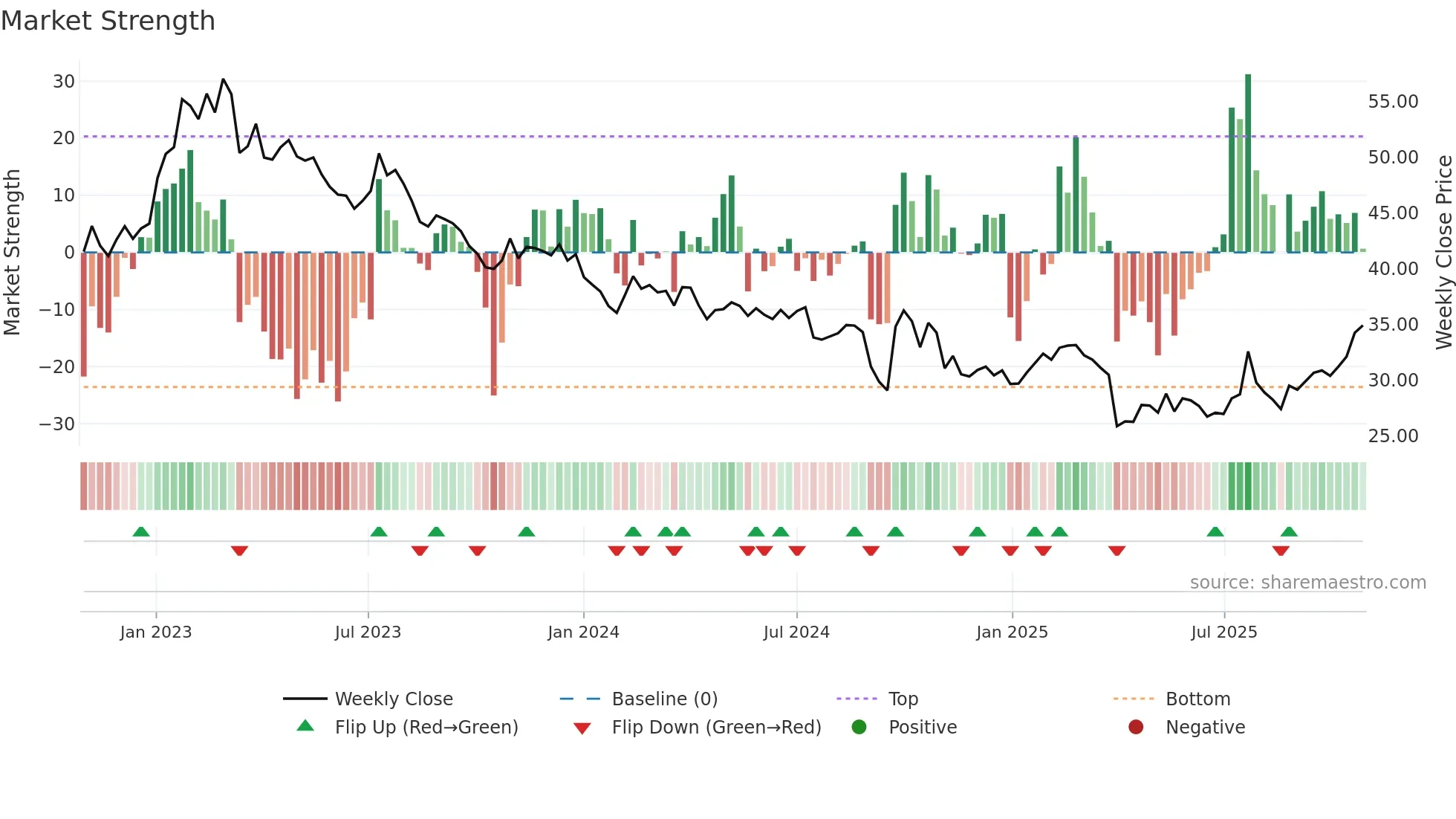 UHRN weekly Market Strength chart