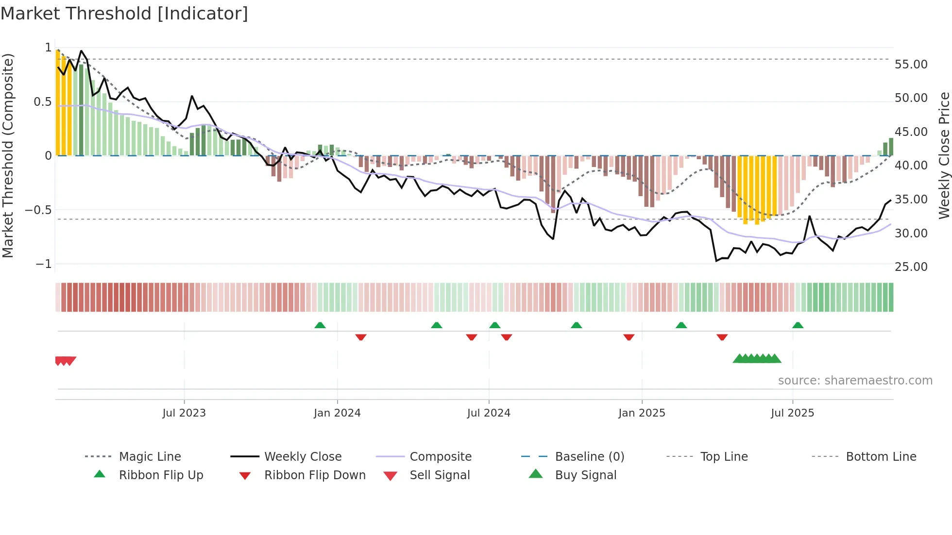 UHRN weekly Market Threshold chart