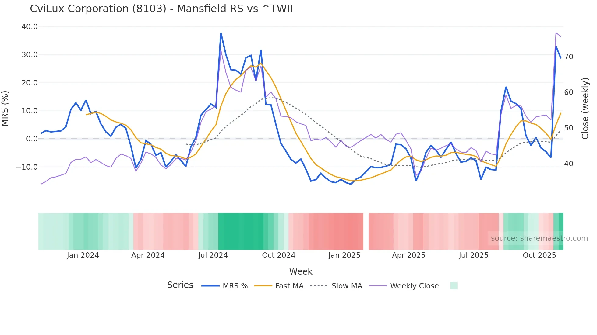 8103 Mansfield Relative Strength chart