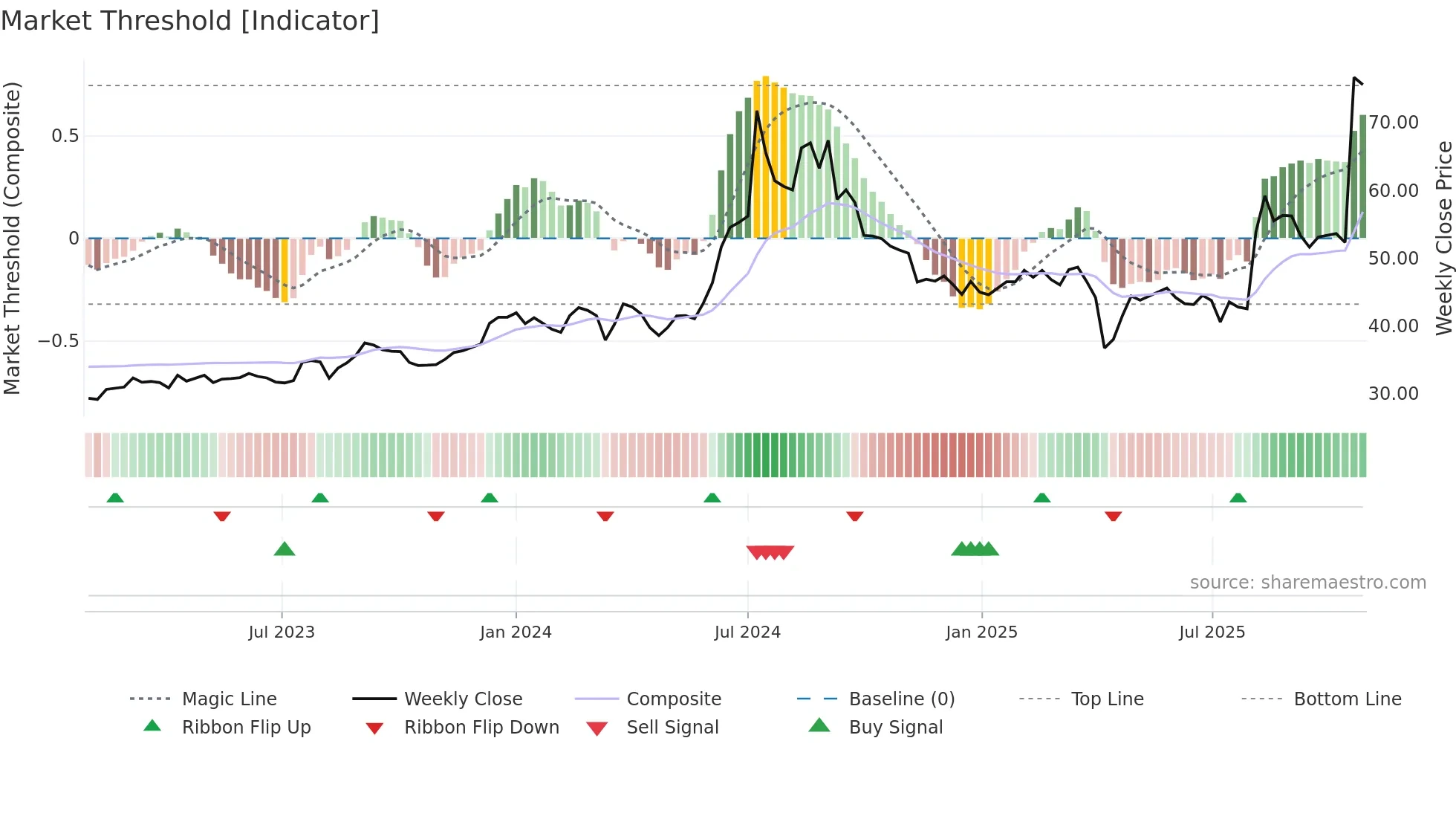 8103 weekly Market Threshold chart