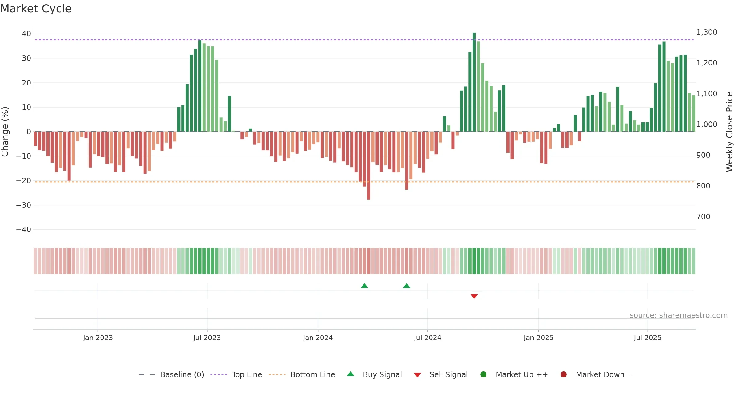 GLOBUSSPR weekly Market Cycle chart, closing 2025-09-15.