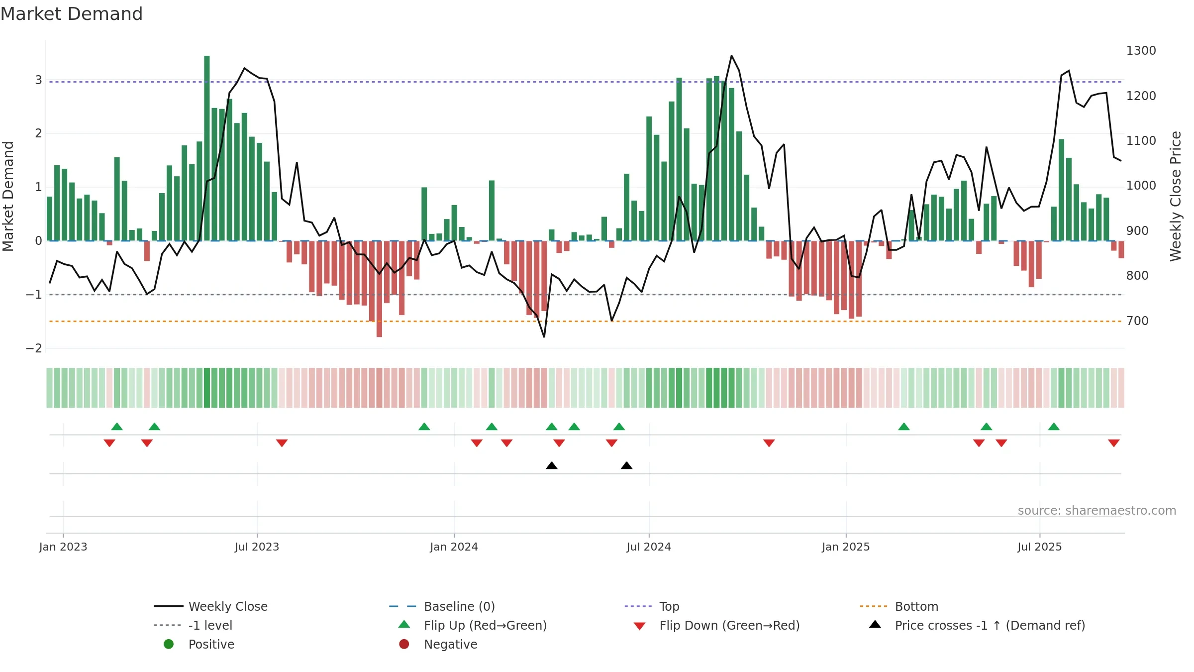 GLOBUSSPR weekly Market Demand chart, closing 2025-09-15.