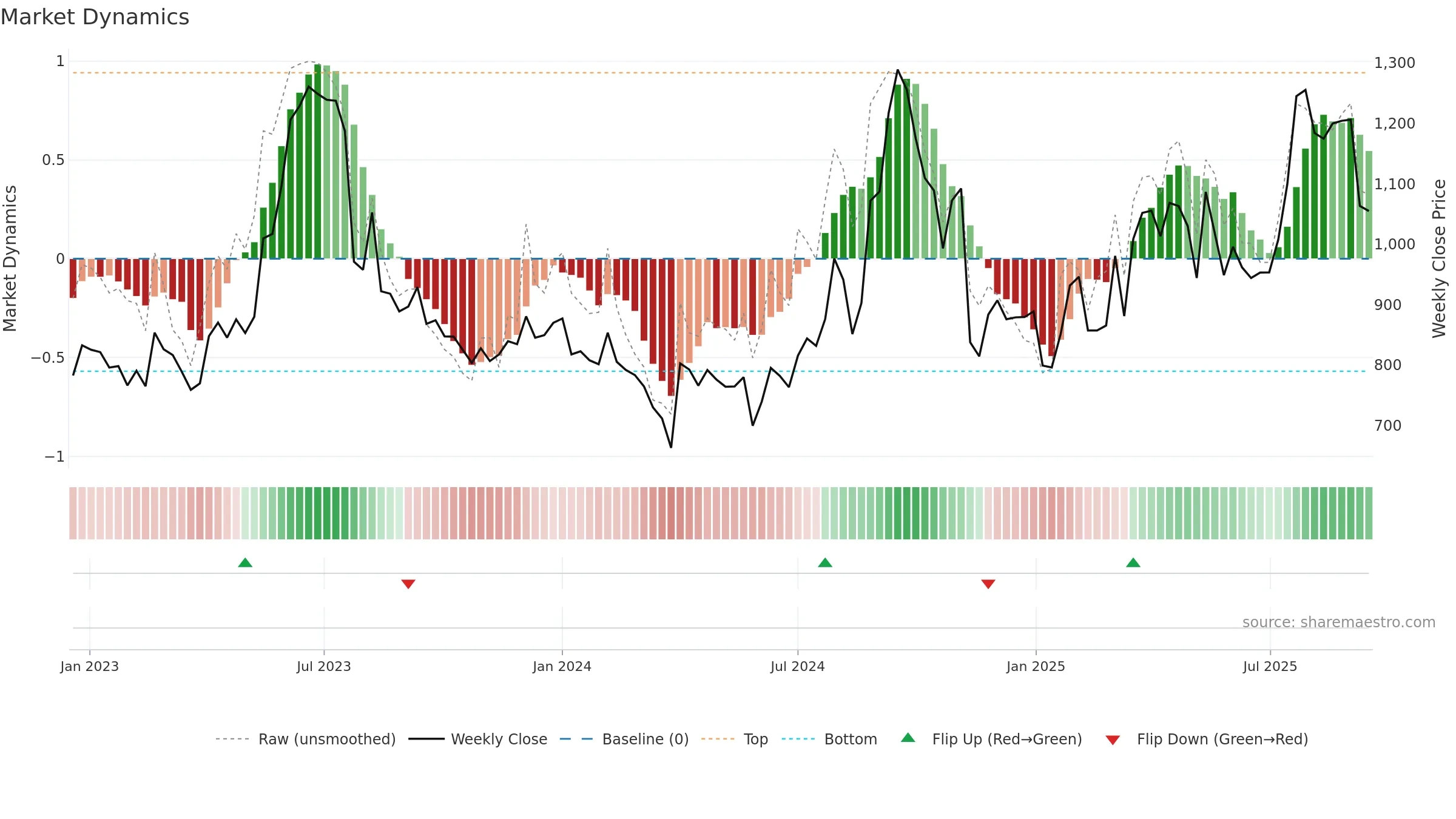 GLOBUSSPR weekly Market Dynamics chart, closing 2025-09-15.