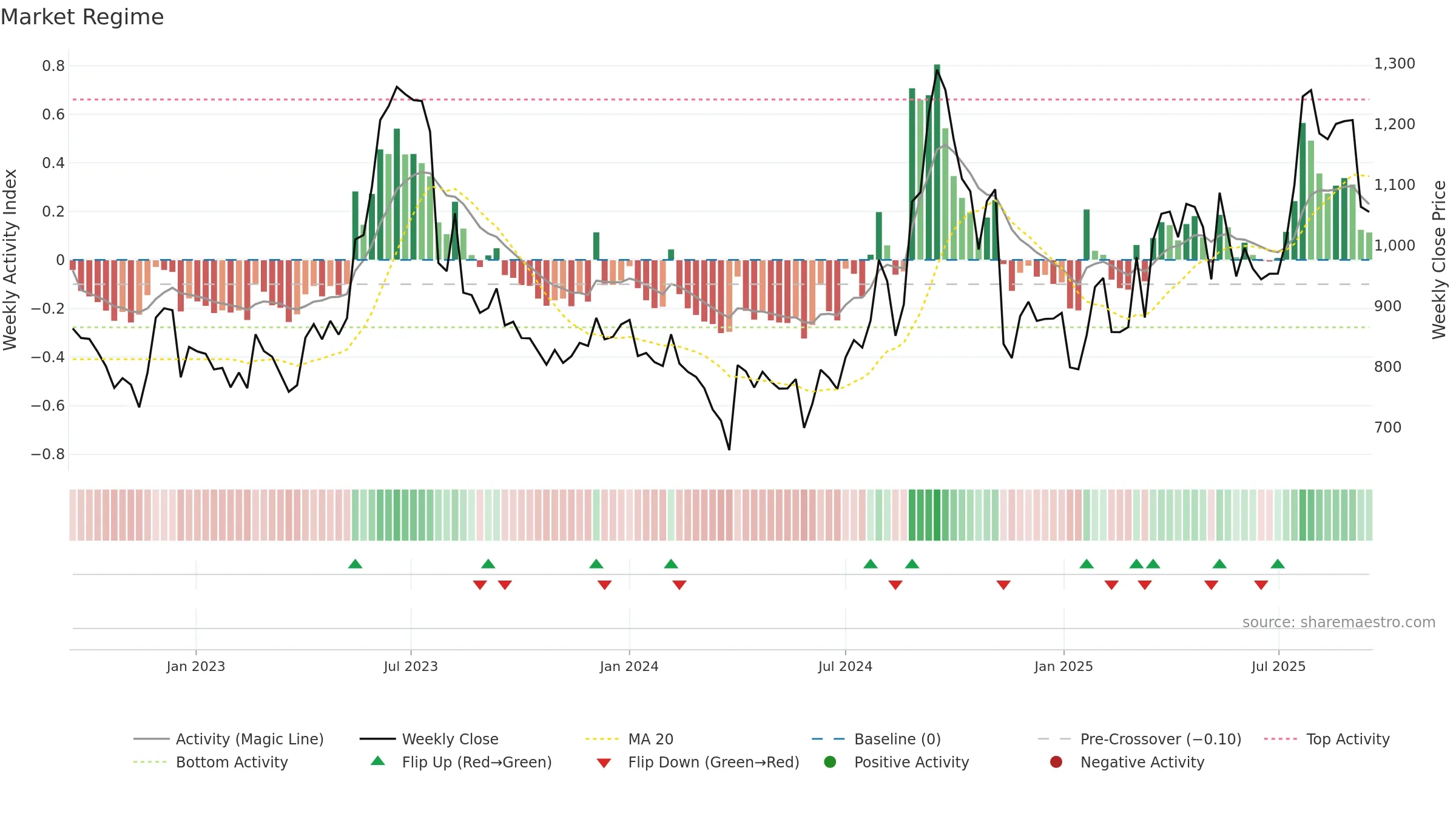 GLOBUSSPR weekly Market Snapshot chart, closing 2025-09-15.