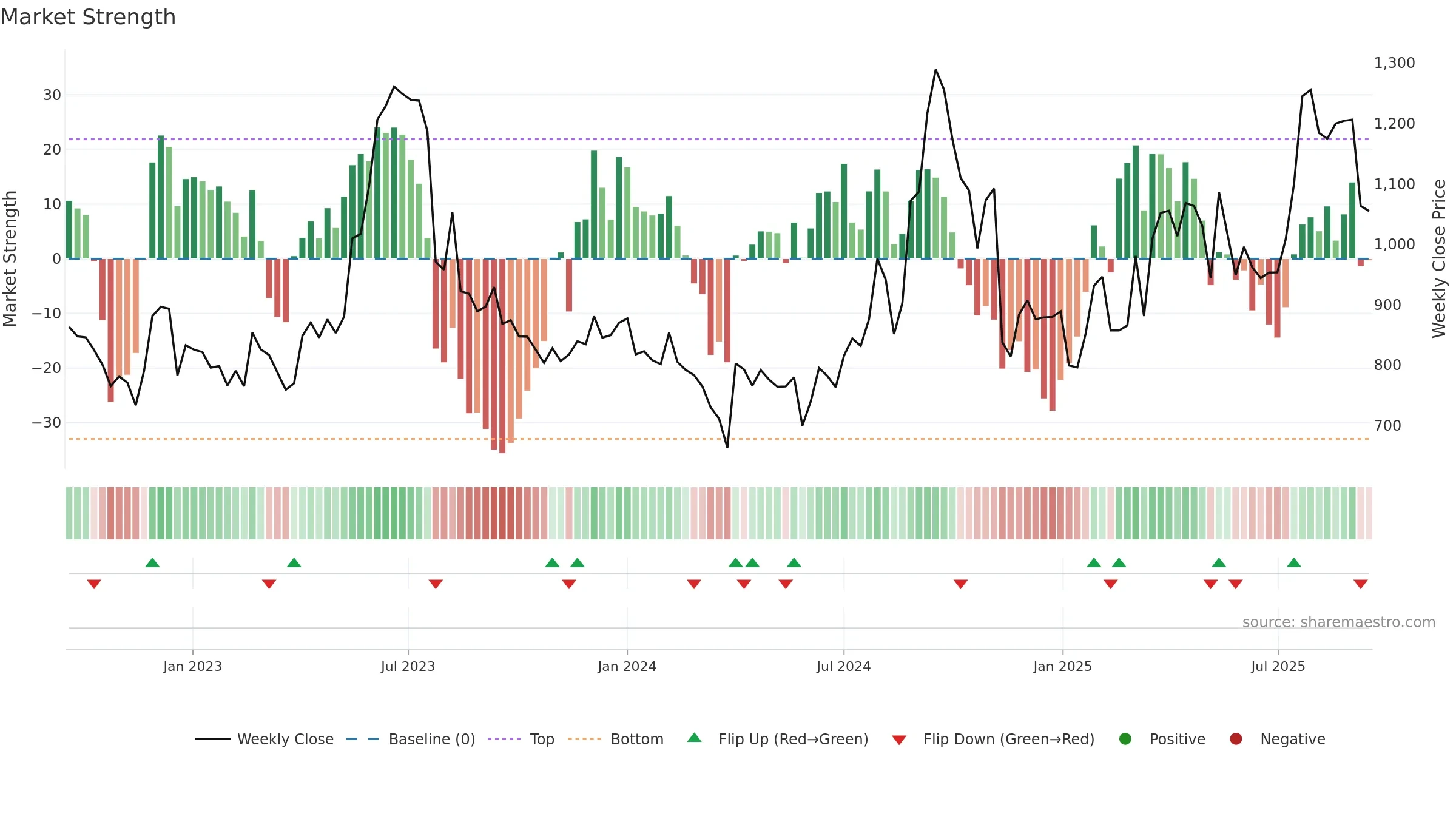 GLOBUSSPR weekly Market Strength chart, closing 2025-09-15.