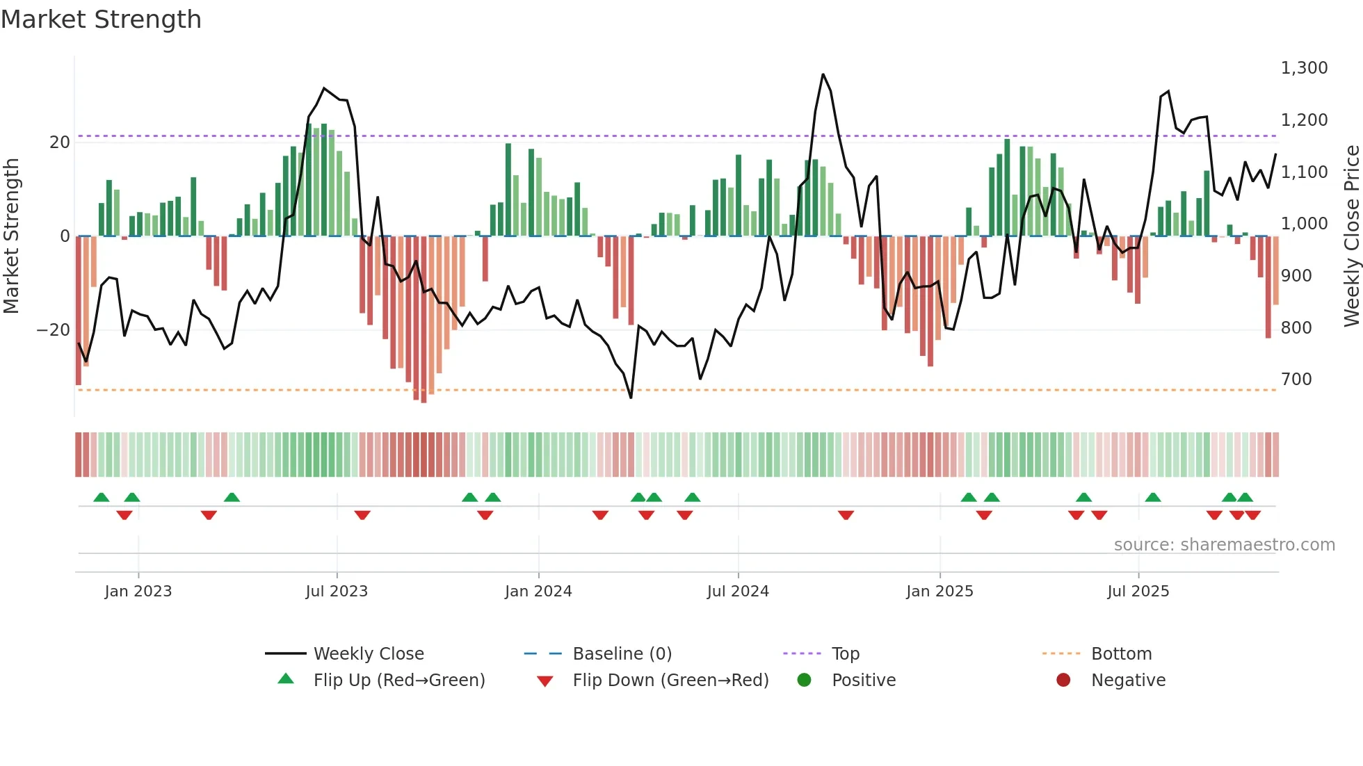 GLOBUSSPR weekly Market Strength chart