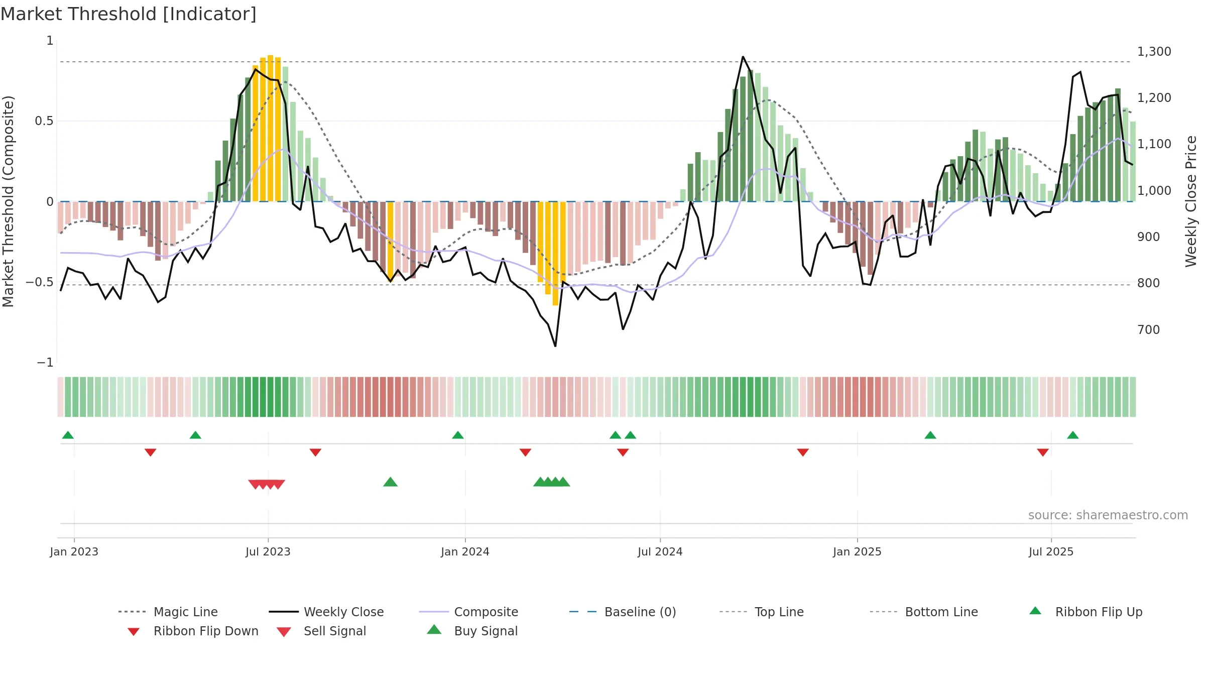 GLOBUSSPR weekly Market Threshold chart, closing 2025-09-15.