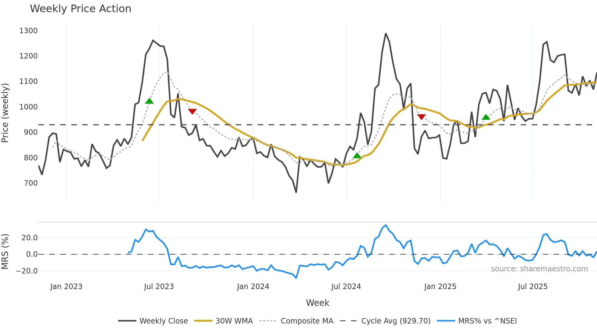 GLOBUSSPR weekly Price Action chart, closing 2025-11-03