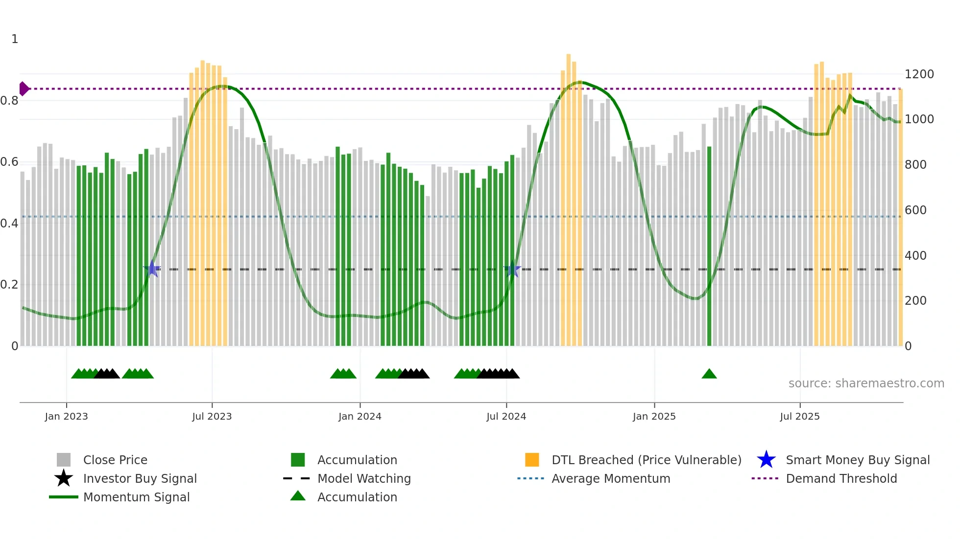 GLOBUSSPR weekly Smart Money chart