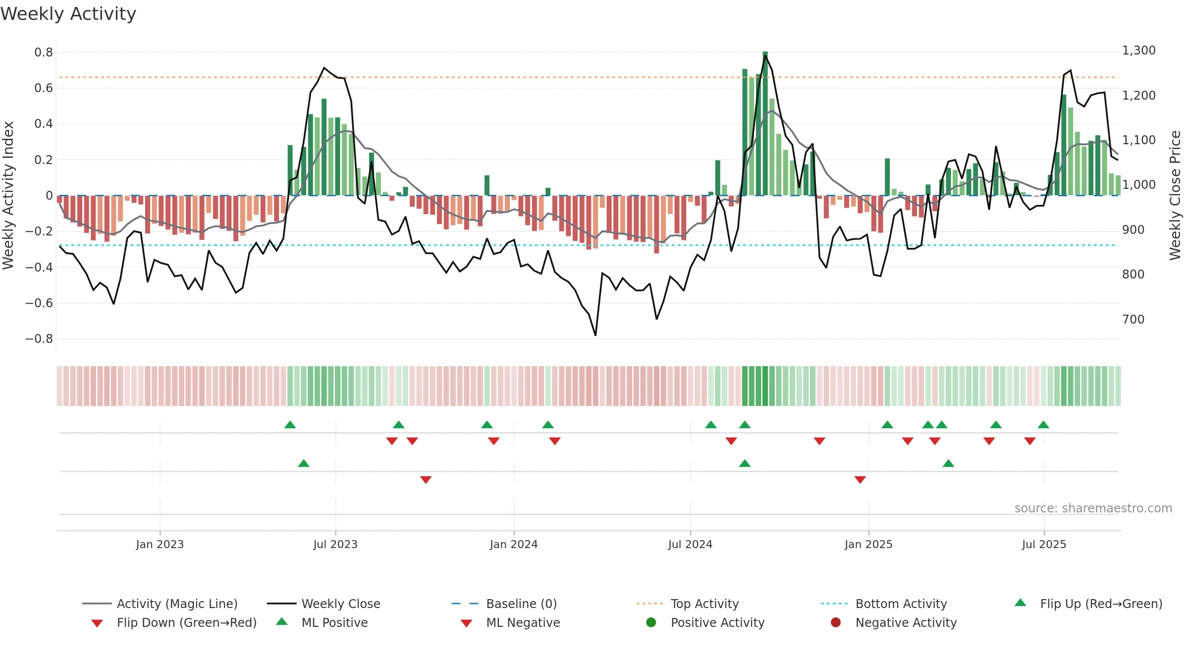 GLOBUSSPR weekly Activity chart, closing 2025-09-15.