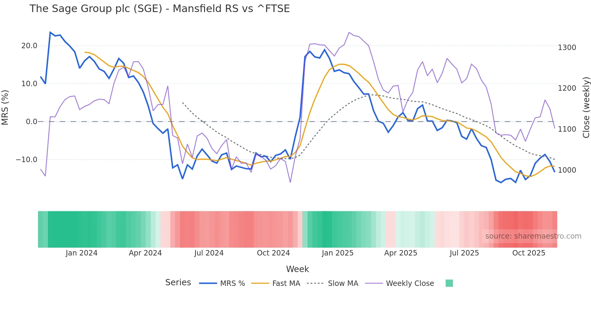 SGE Mansfield Relative Strength chart