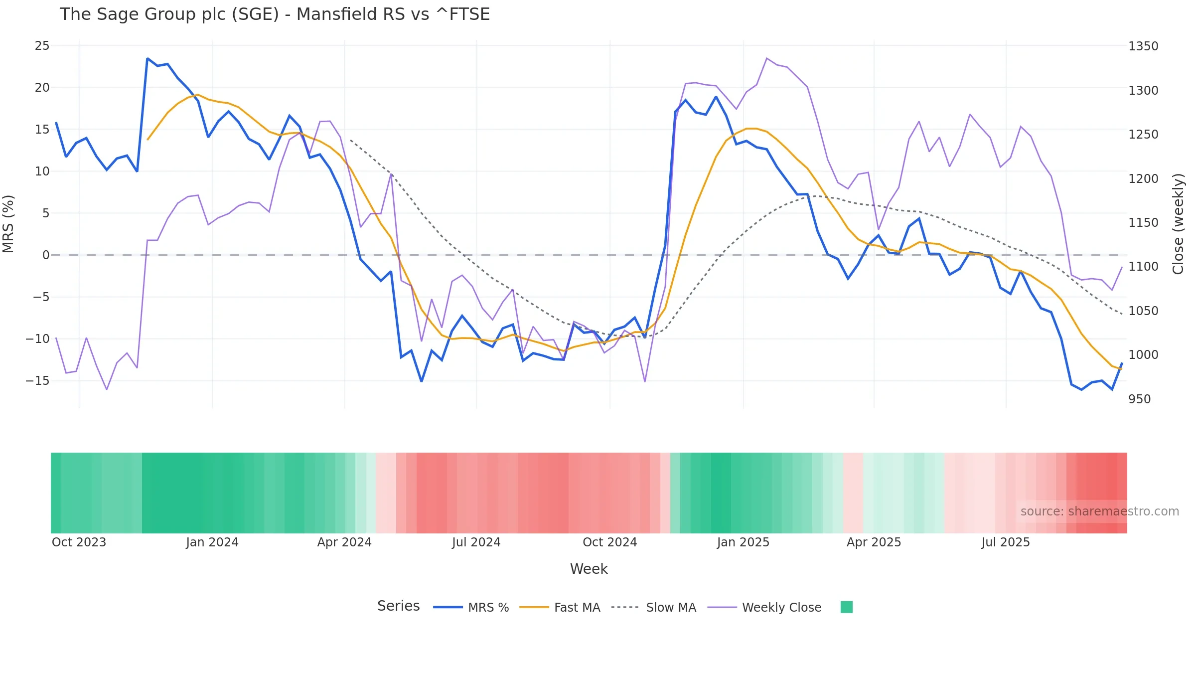 SGE Mansfield Relative Strength vs ^FTSE SGE Mansfield Relative Strength vs ^FTSE — weekly