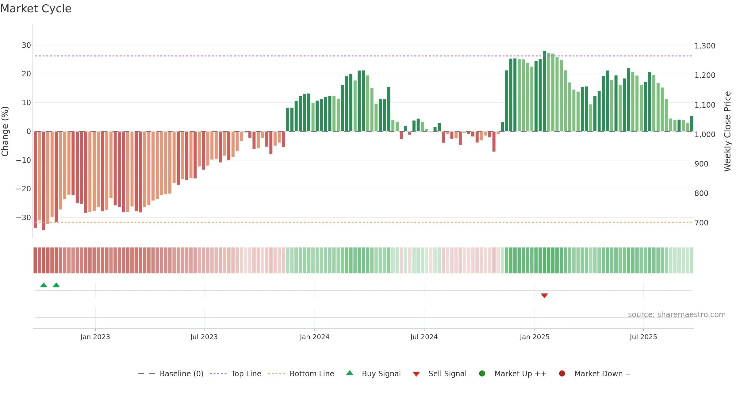 SGE weekly Market Cycle chart, closing 2025-09-19.