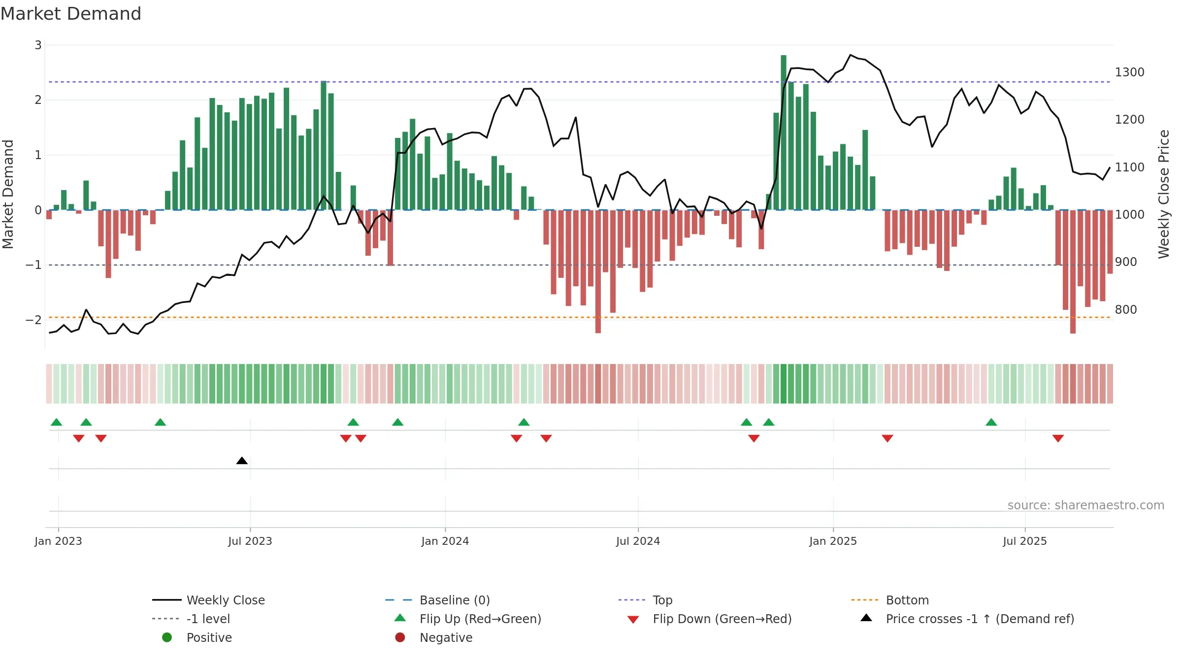 SGE weekly Market Demand chart, closing 2025-09-19.