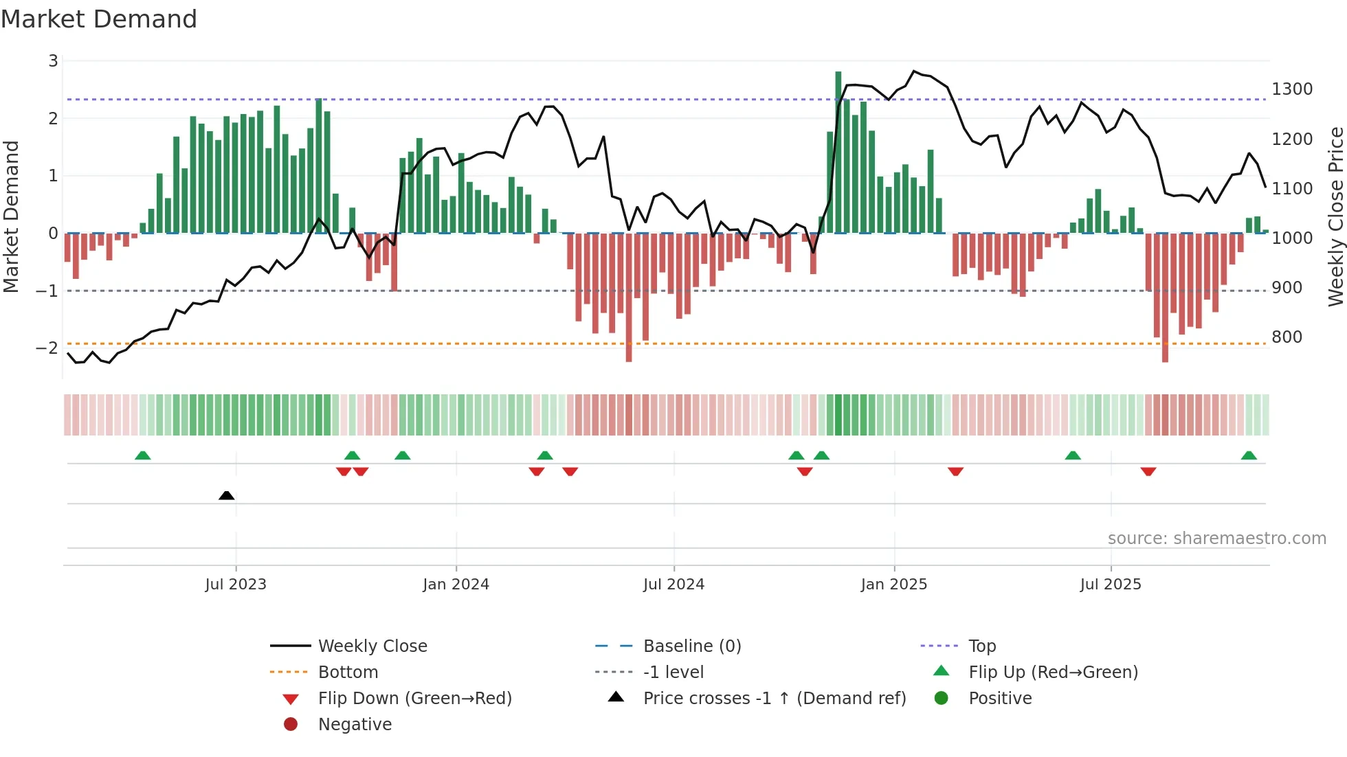 SGE weekly Market Demand chart