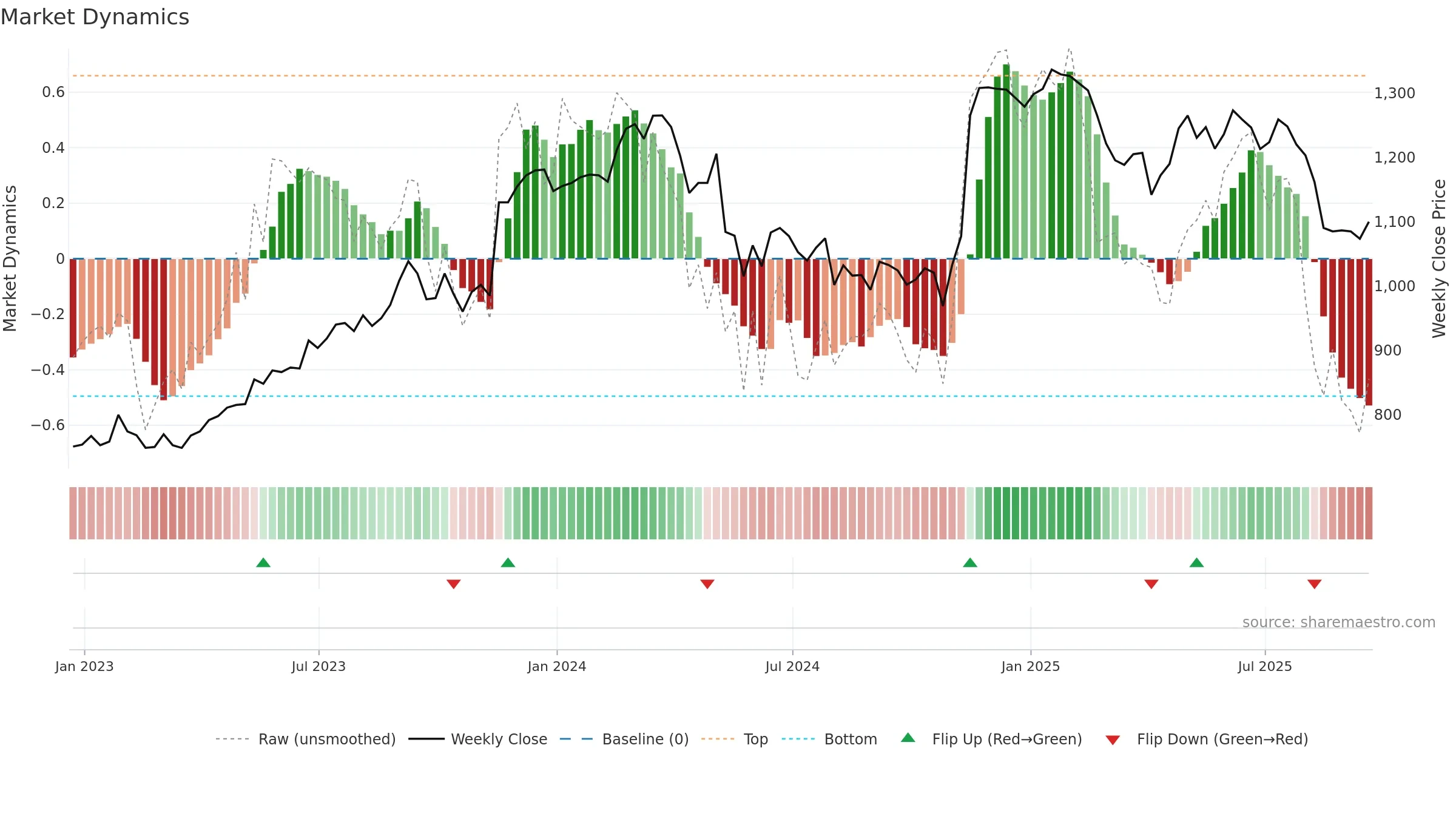 SGE weekly Market Dynamics chart, closing 2025-09-19.