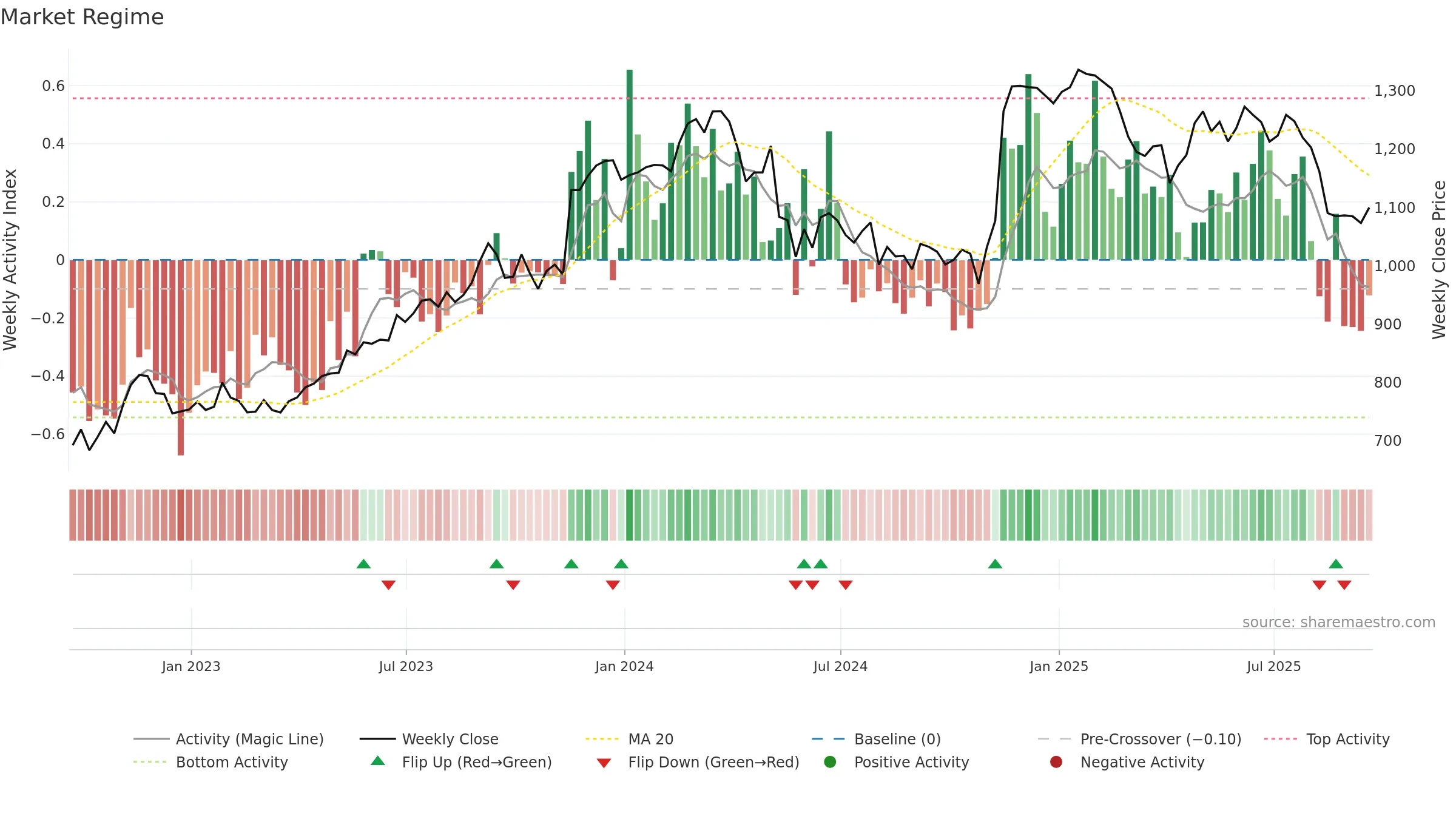 SGE weekly Market Snapshot chart, closing 2025-09-19.