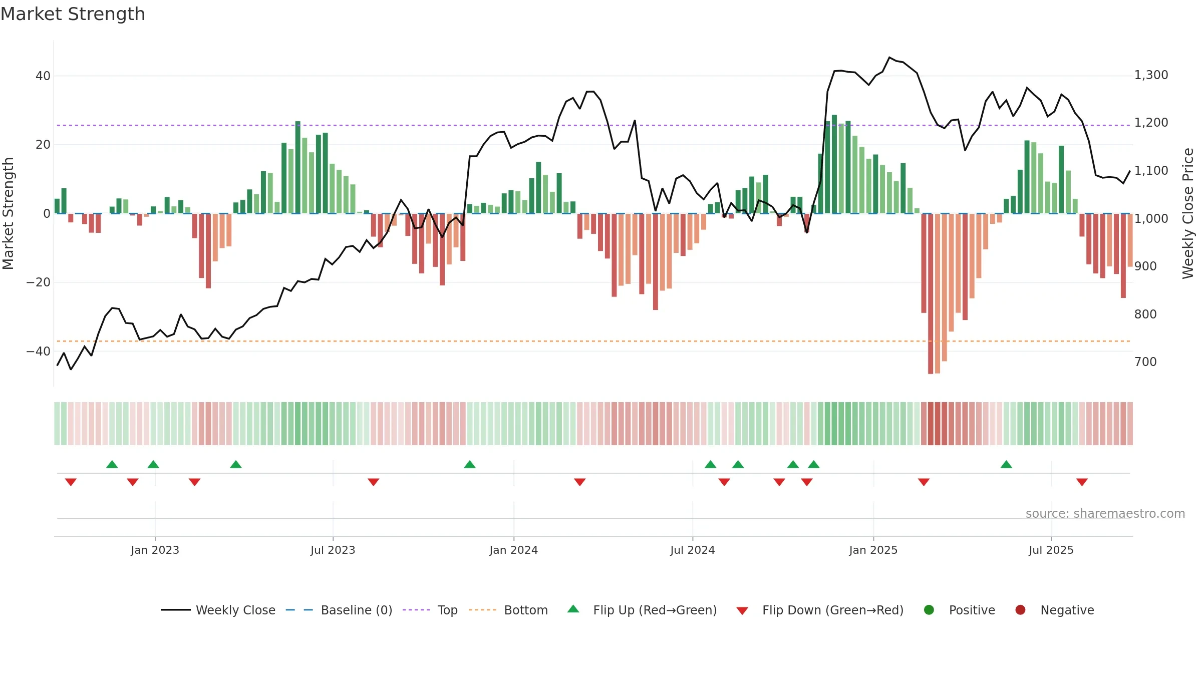 SGE weekly Market Strength chart, closing 2025-09-19.