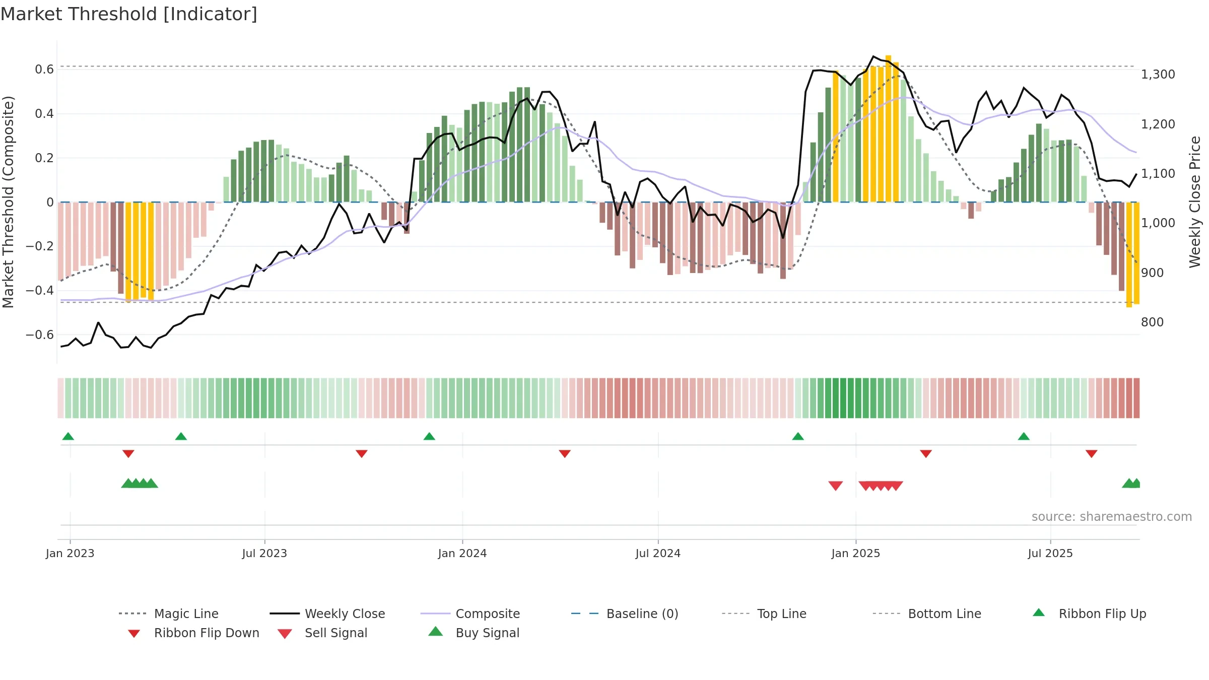 SGE weekly Market Threshold chart, closing 2025-09-19.