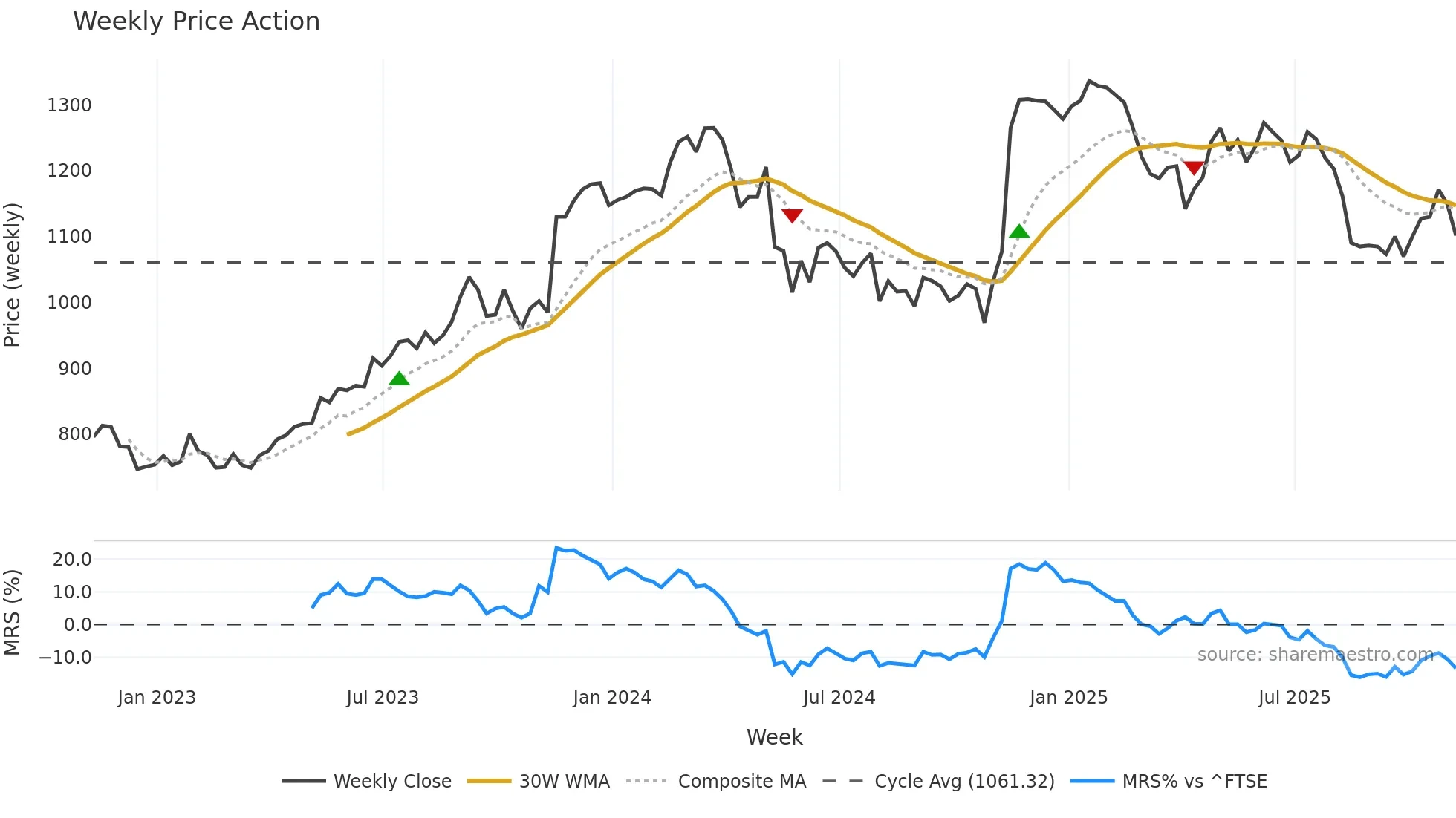 SGE weekly Price Action chart, closing 2025-11-07