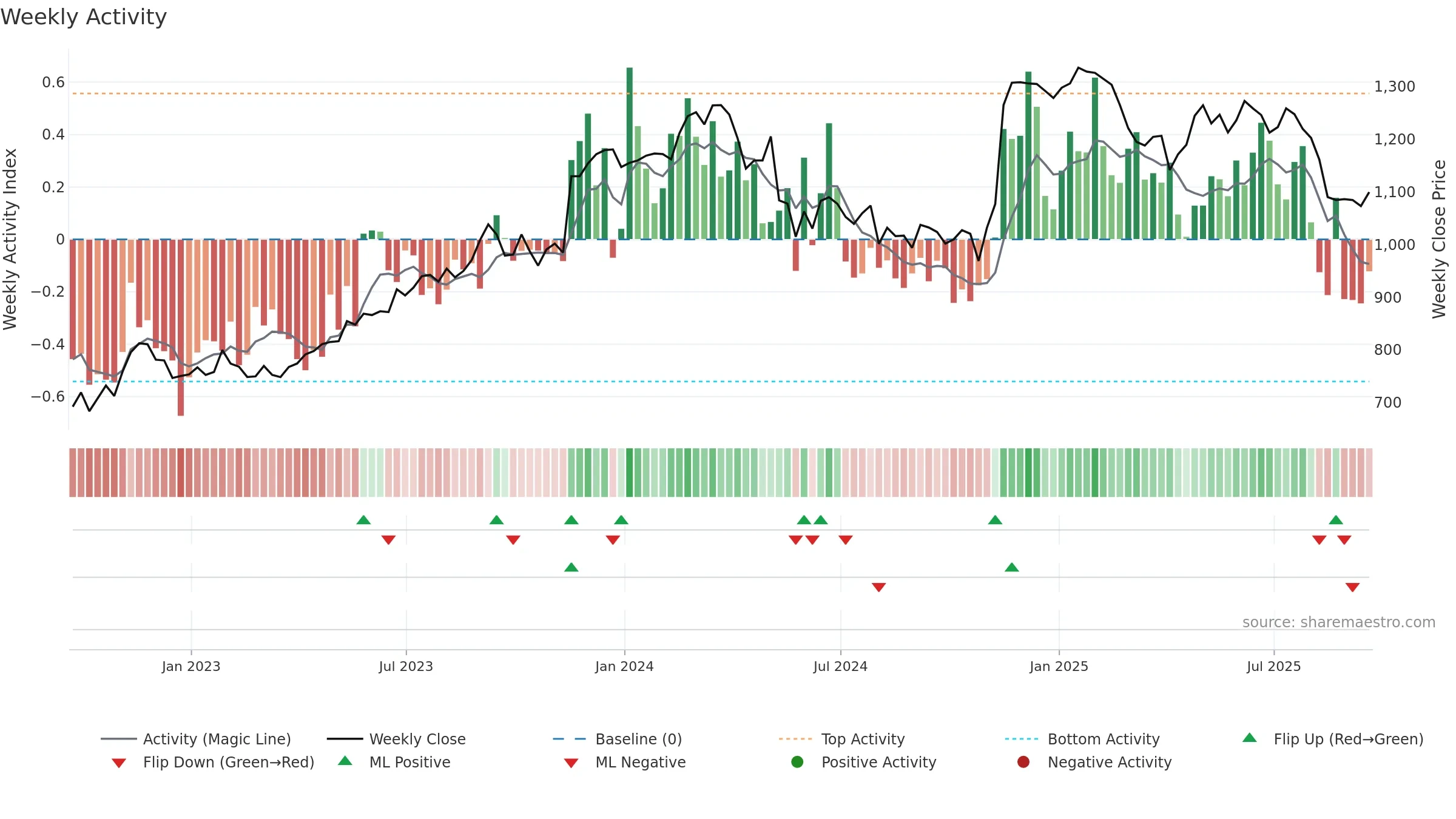 SGE weekly Activity chart, closing 2025-09-19.