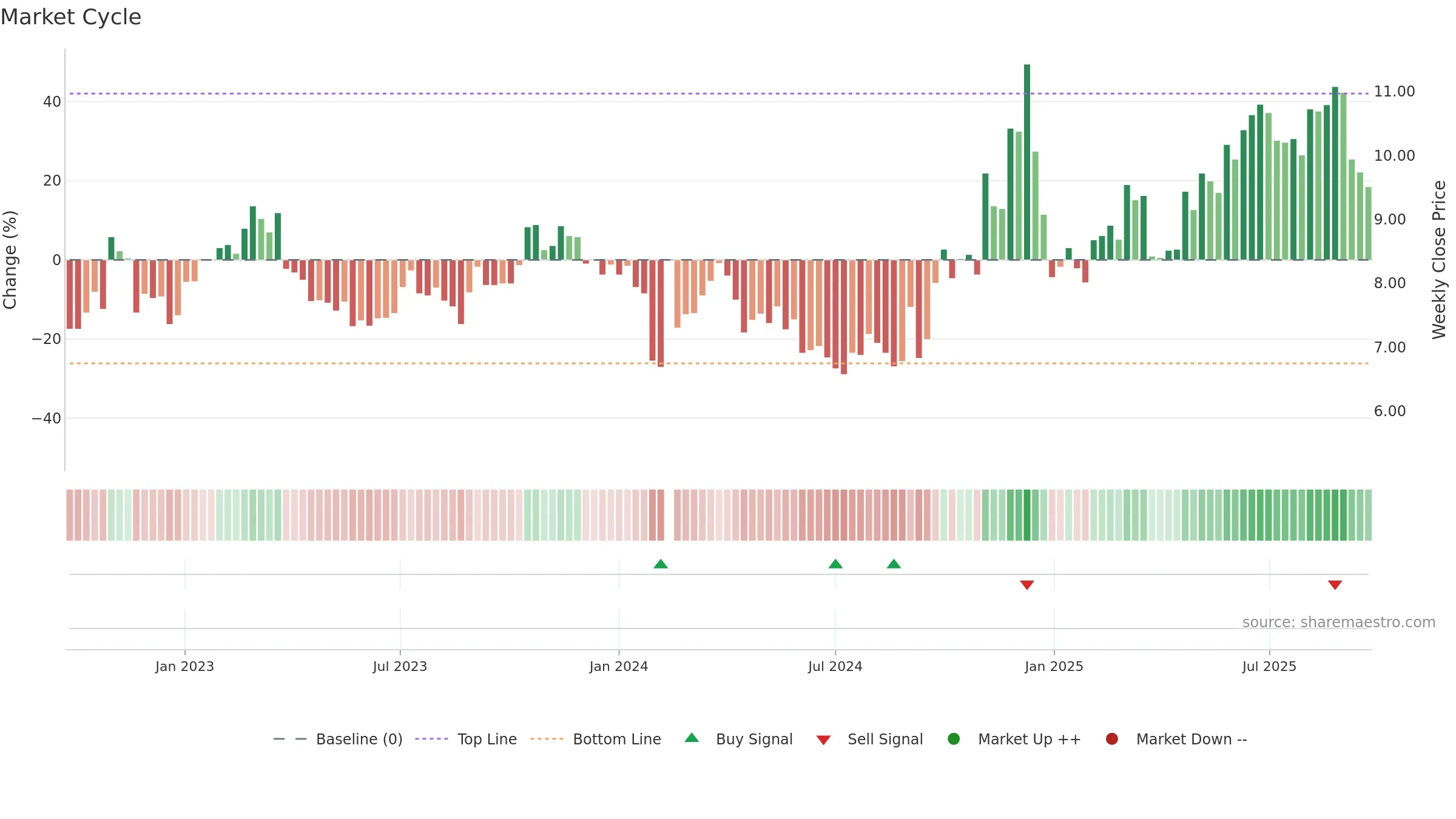 002383 weekly Market Cycle chart, closing 2025-09-22.