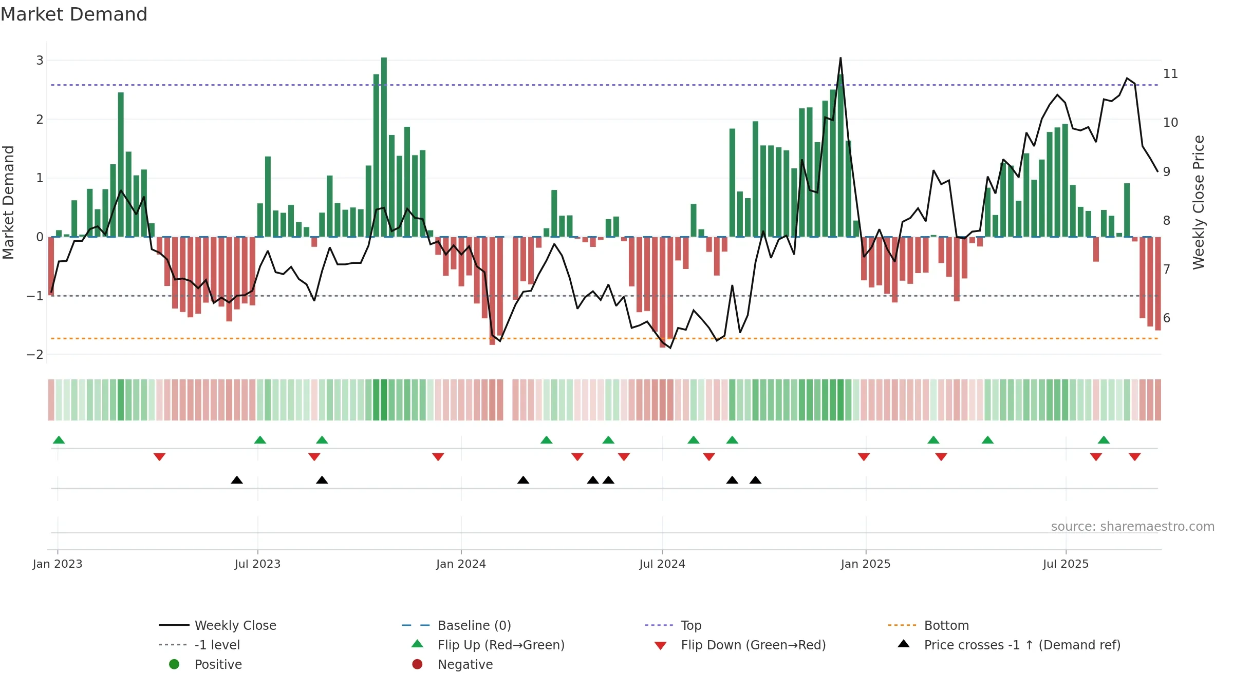 002383 weekly Market Demand chart, closing 2025-09-22.