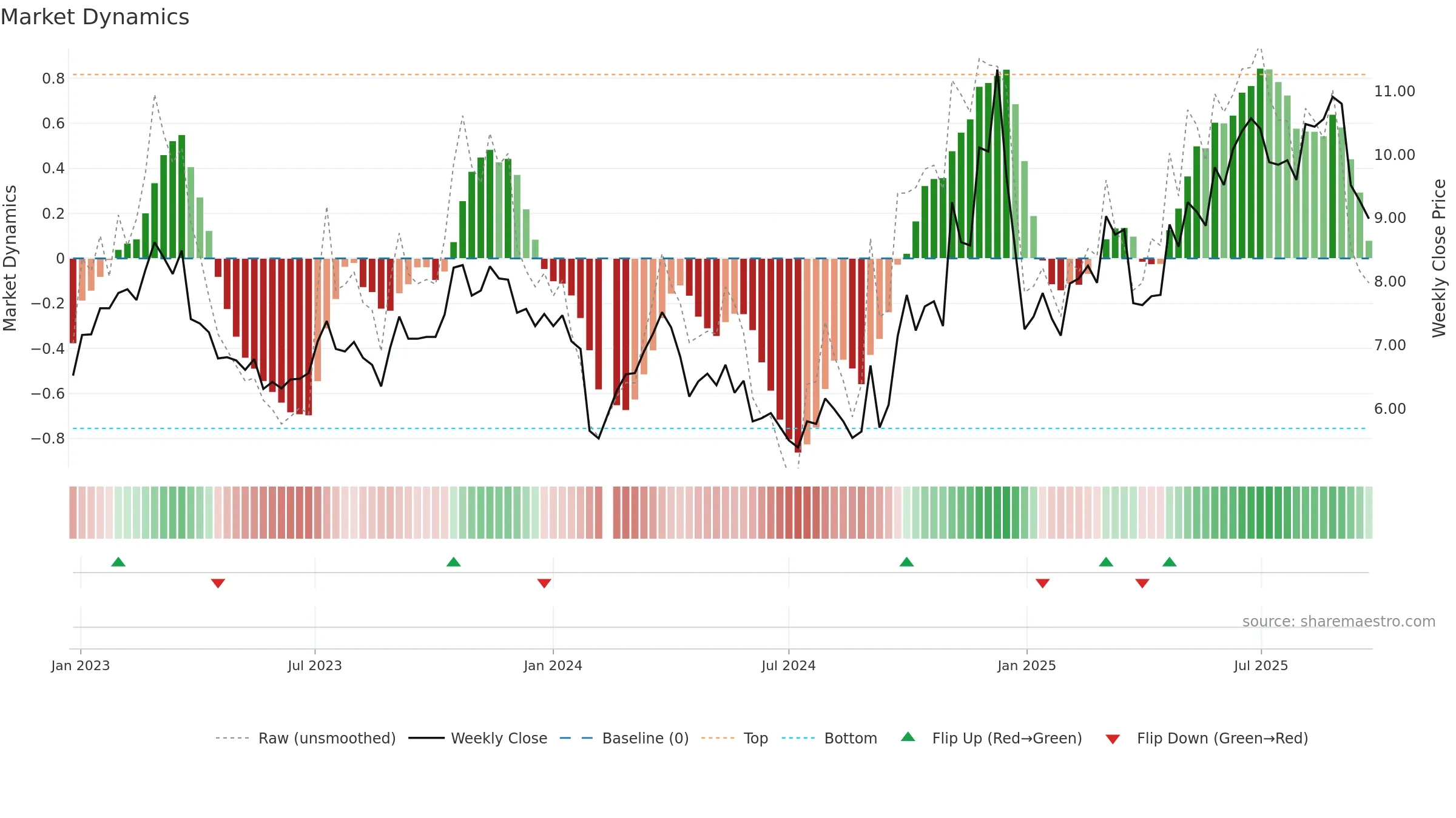 002383 weekly Market Dynamics chart, closing 2025-09-22.