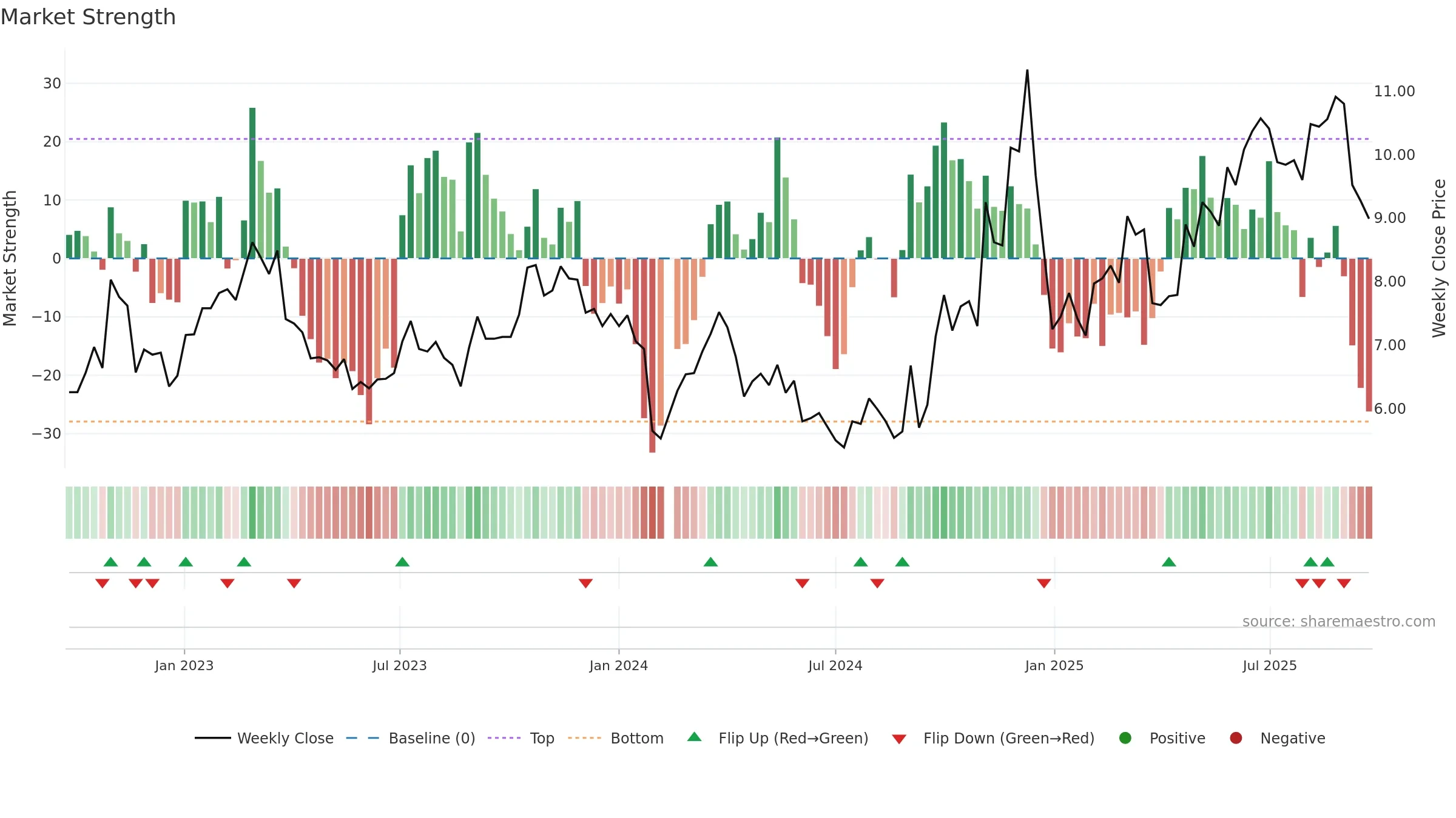 002383 weekly Market Strength chart, closing 2025-09-22.