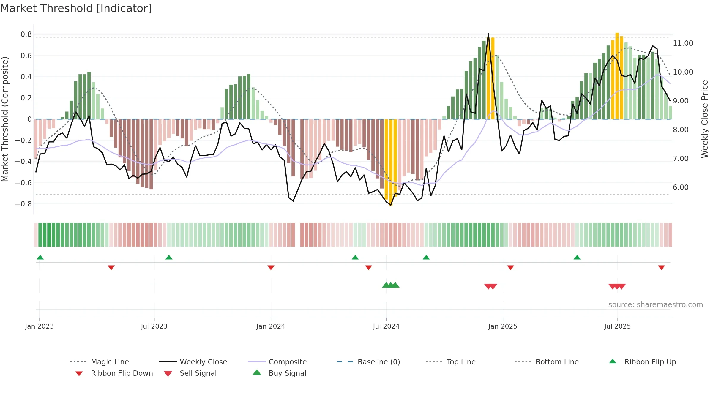 002383 weekly Market Threshold chart, closing 2025-09-22.