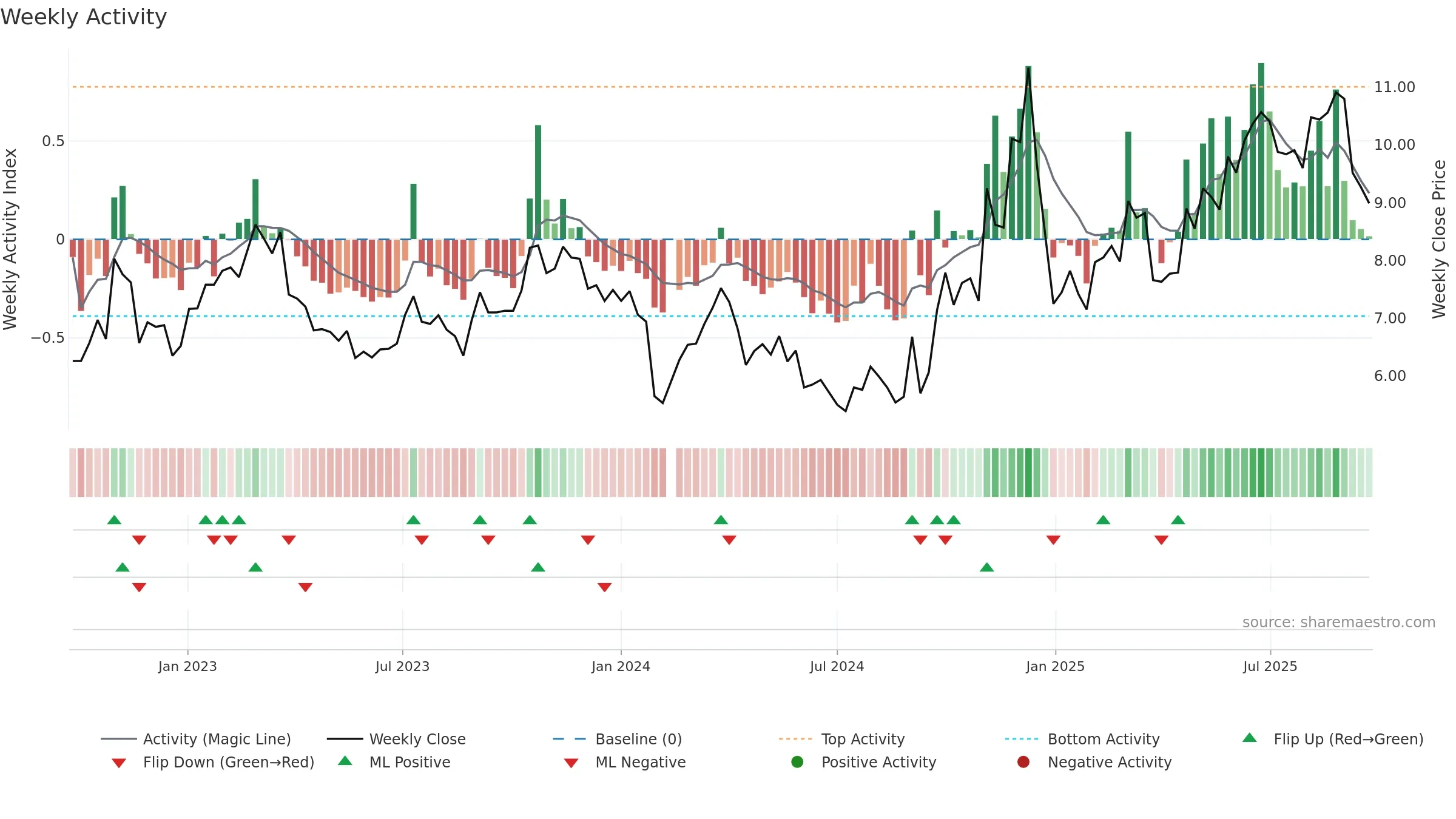 002383 weekly Activity chart, closing 2025-09-22.