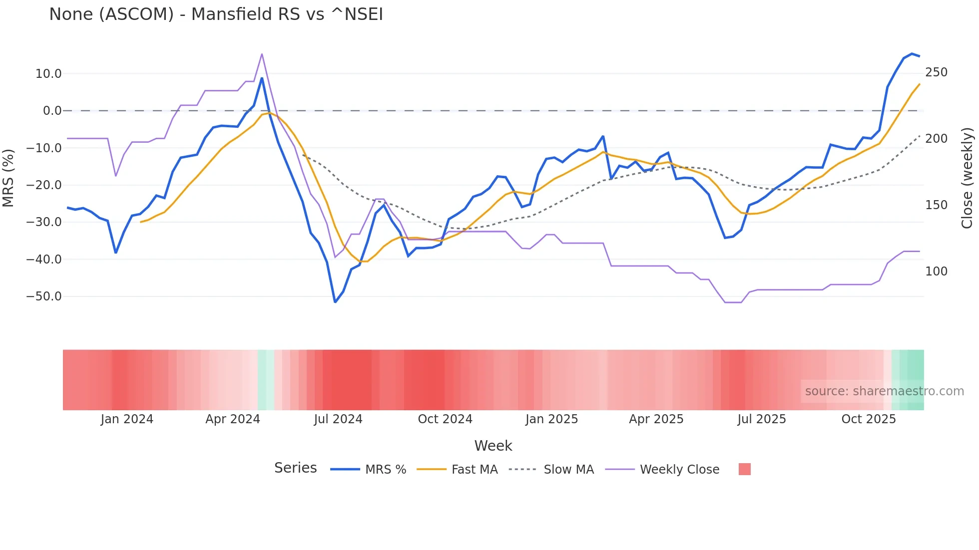ASCOM Mansfield Relative Strength chart