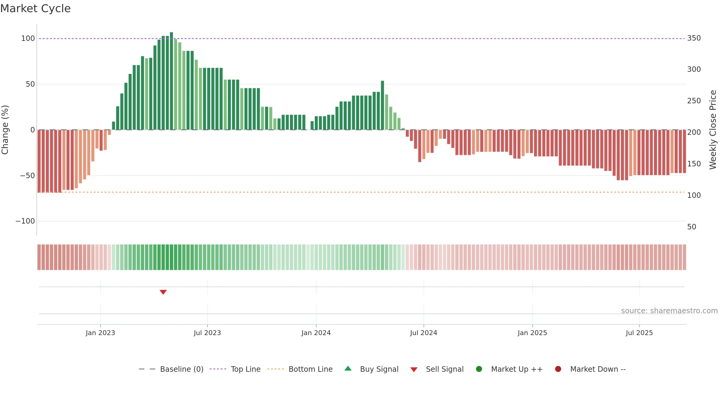 ASCOM weekly Market Cycle chart, closing 2025-09-15.