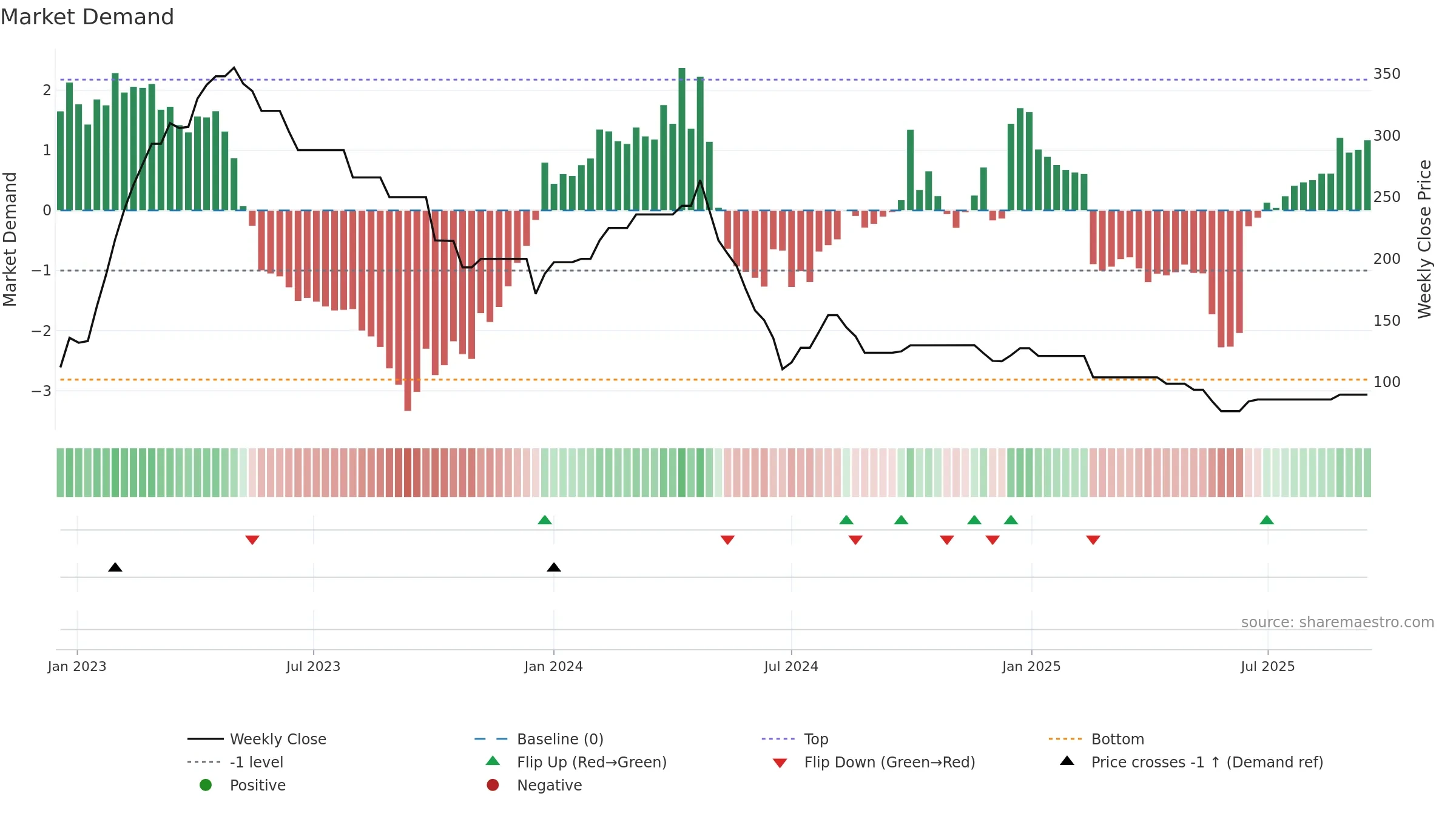 ASCOM weekly Market Demand chart, closing 2025-09-15.