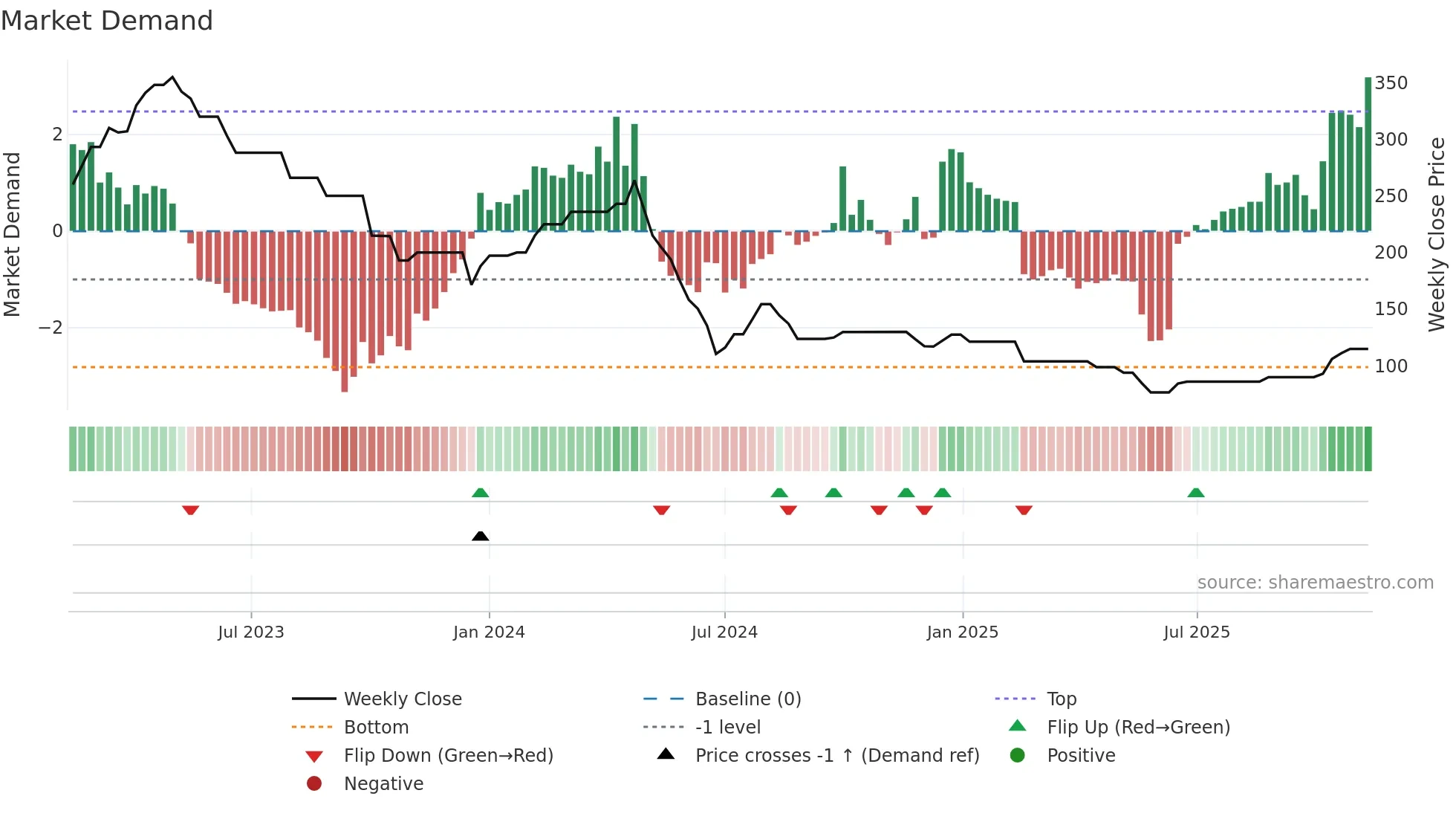 ASCOM weekly Market Demand chart