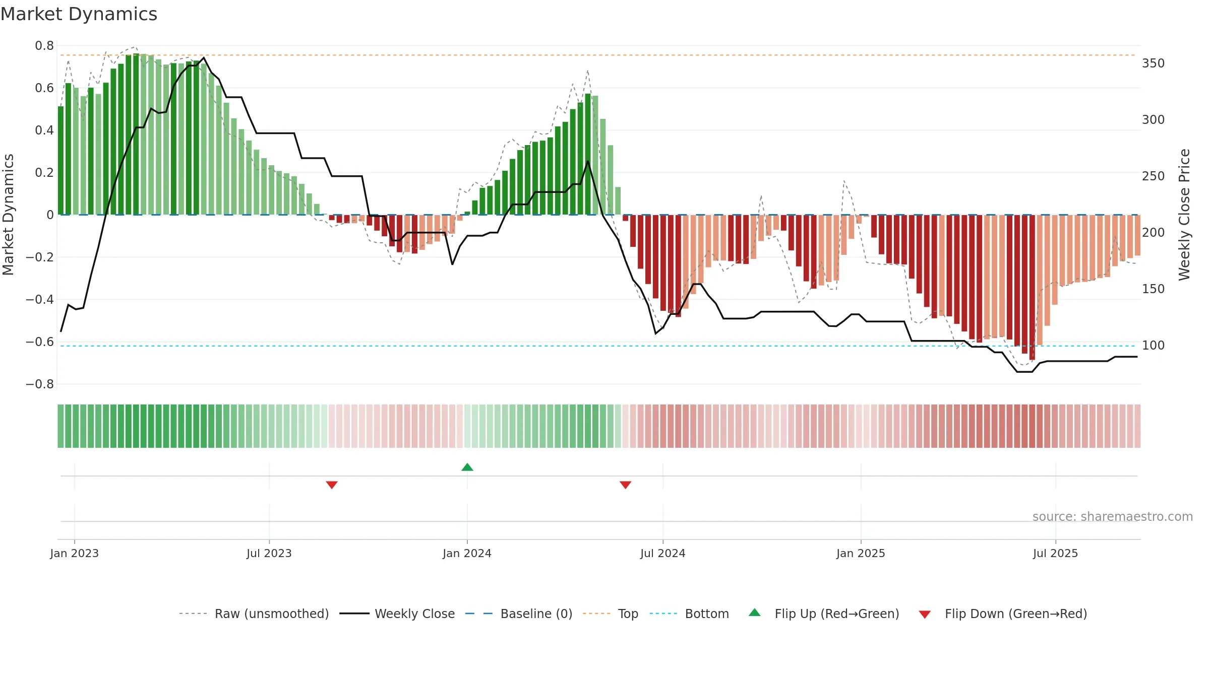 ASCOM weekly Market Dynamics chart, closing 2025-09-15.