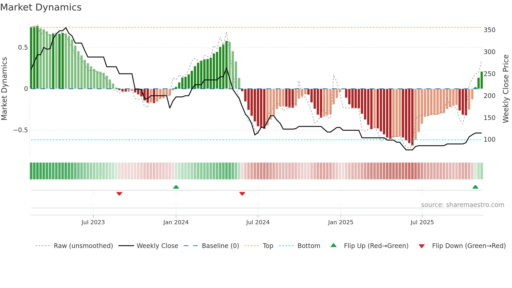 ASCOM weekly Market Dynamics chart