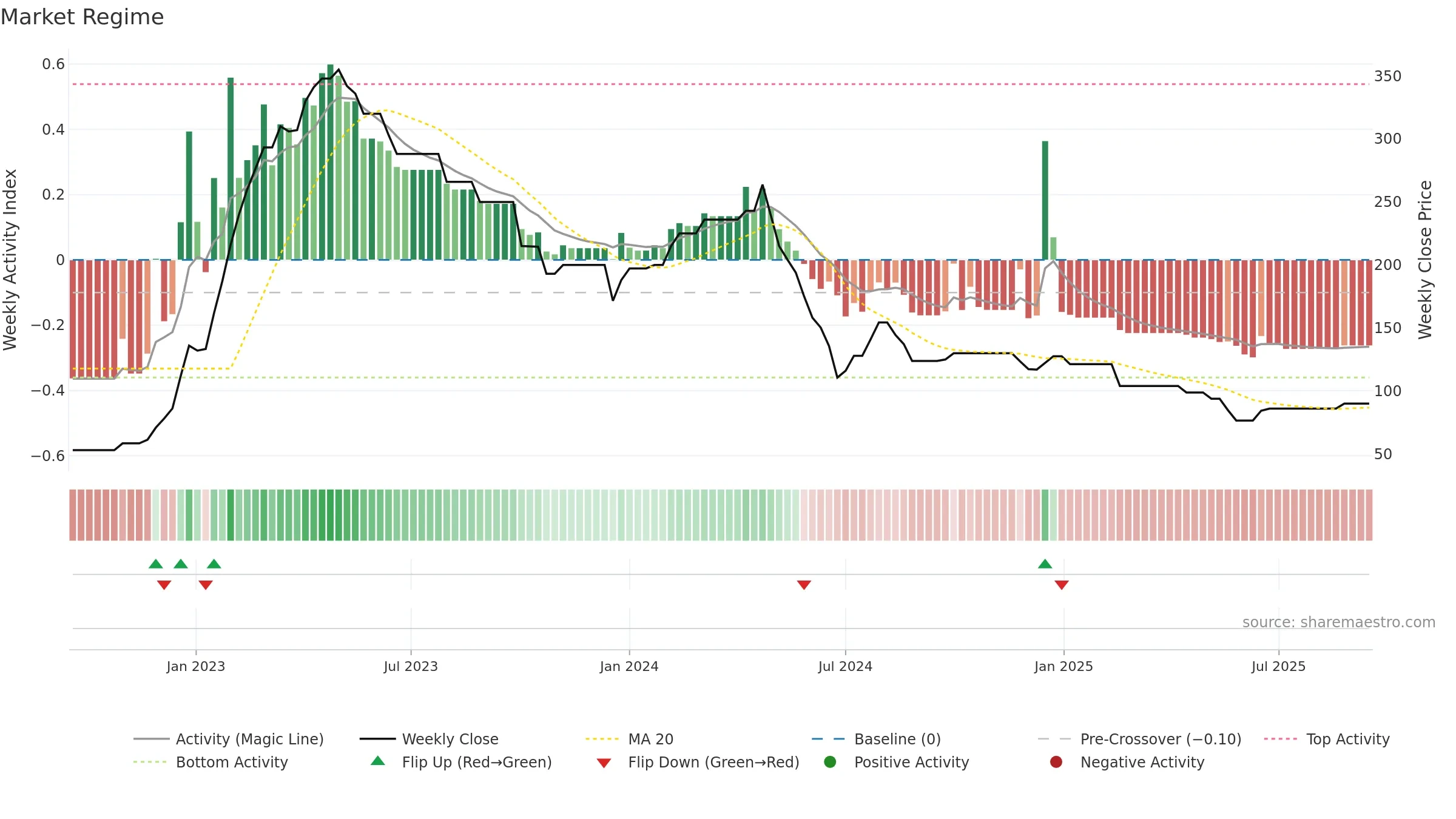 ASCOM weekly Market Snapshot chart, closing 2025-09-15.