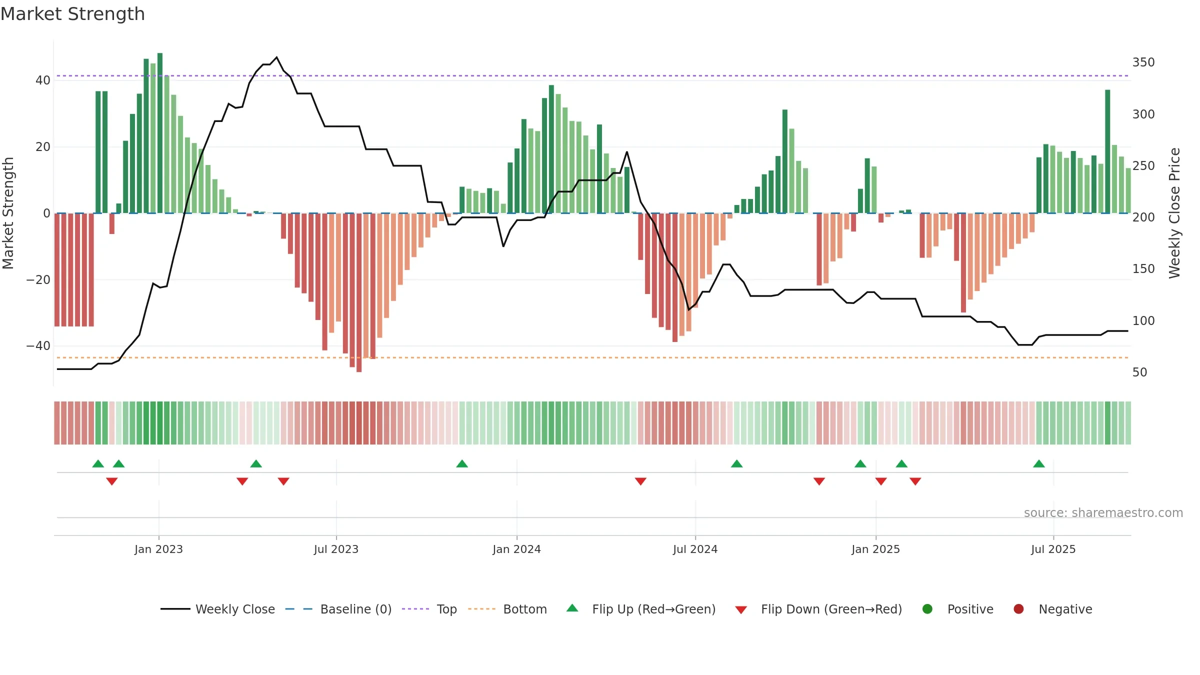 ASCOM weekly Market Strength chart, closing 2025-09-15.